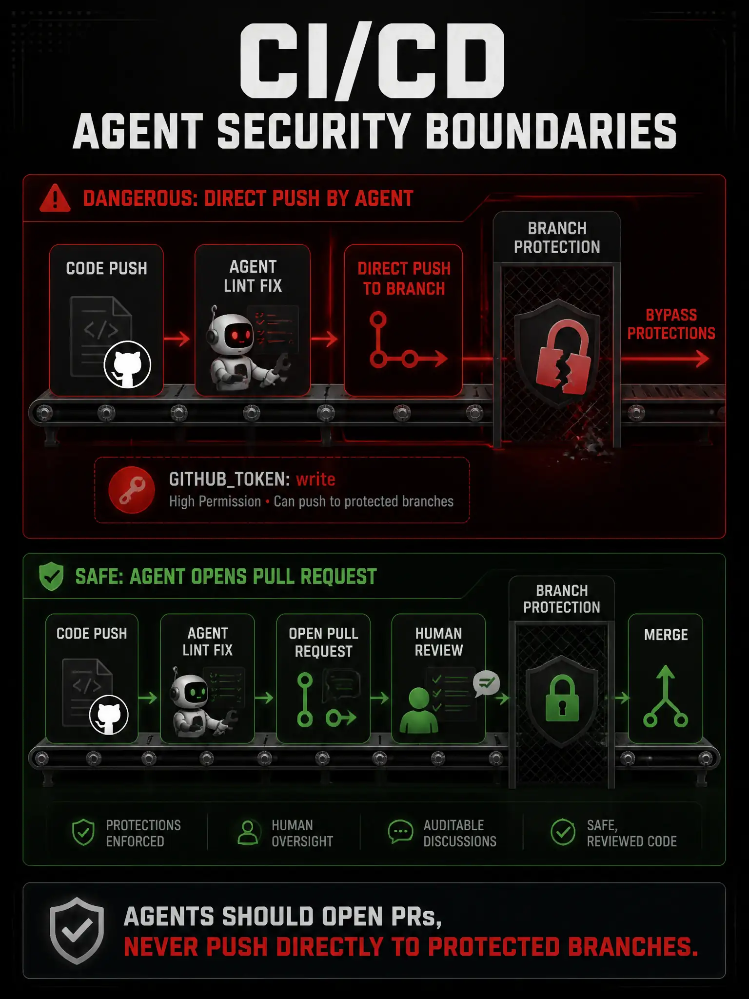 A 1536x2048 portrait educational infographic titled 'CI/CD Agent Security Boundaries'. Shows a GitHub Actions workflow pipeline on a conveyor belt: Code Push → Agent Lint Fix → Direct Push to Branch (shown in red with a broken padlock bypassing a 'Branch Protection' gate). Below it, the secure alternative: Code Push → Agent Lint Fix → Open Pull Request → Human Review → Merge (all in green with a working padlock gate). A token icon labeled 'GITHUBTOKEN: write' is highlighted in the danger zone. Footer: 'Agents should open PRs, never push directly to protected branches.' Dark tech aesthetic, red/green contrast.