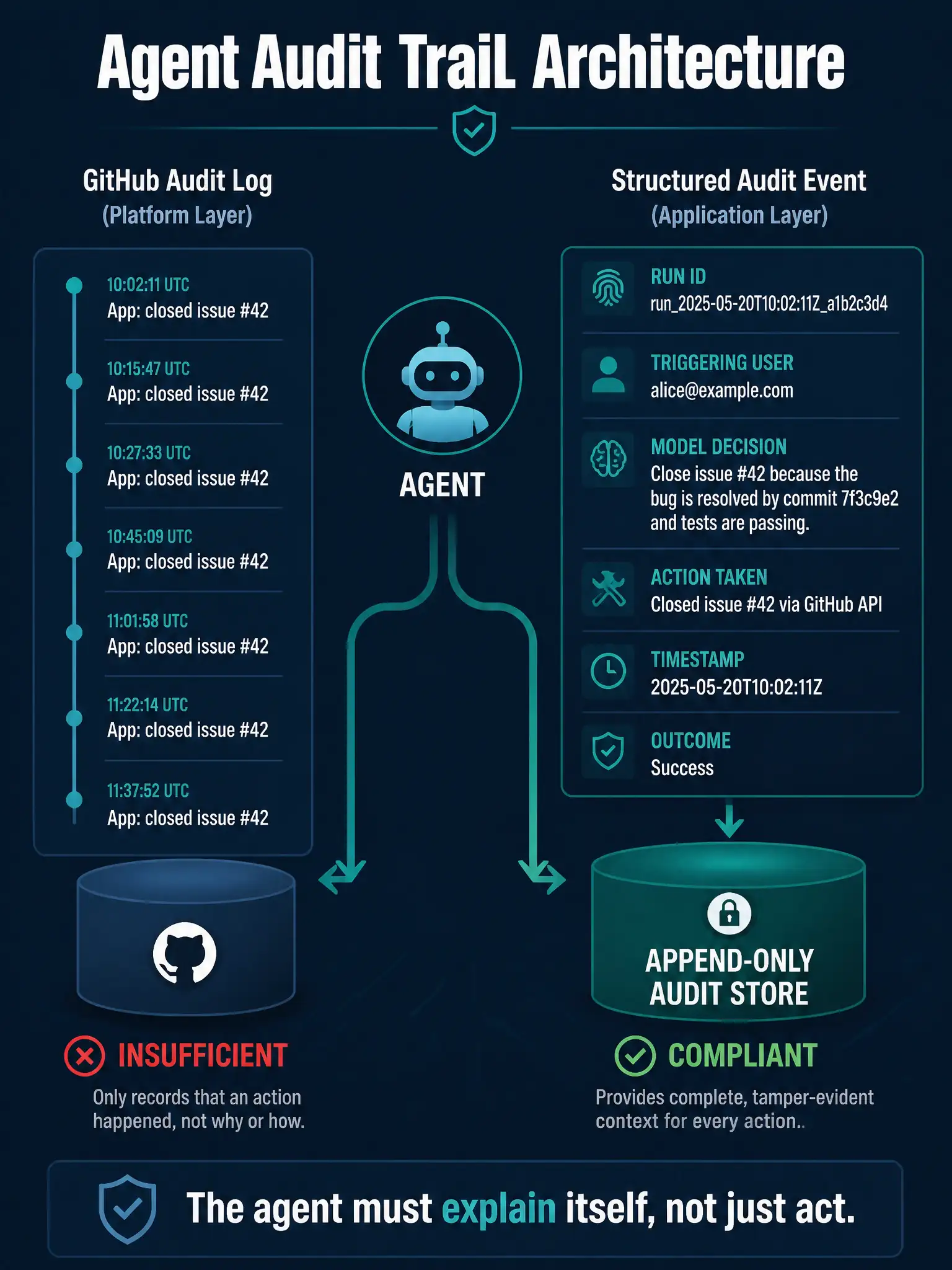 A 1536x2048 portrait educational infographic titled 'Agent Audit Trail Architecture'. Left side: a timeline labeled 'GitHub Audit Log (Platform Layer)' showing only 'App: closed issue #42' entries—no context about why. Right side: a detailed structured audit event card showing fields: Run ID, Triggering User, Model Decision, Action Taken, Timestamp, Outcome—written to an 'Append-Only Audit Store' cylinder icon. Center: an arrow from Agent to both stores, with the left store marked 'Insufficient' in red and the right store marked 'Compliant' in green. Footer: 'The agent must explain itself, not just act.' Clean infographic style, dark navy/teal palette.