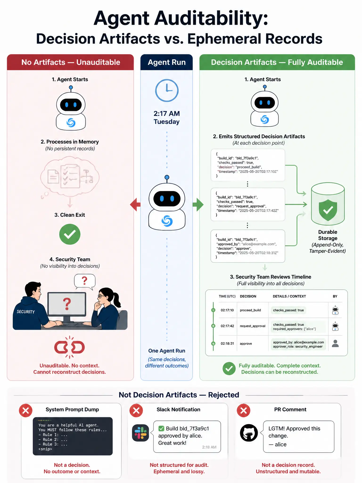 1536x2048 portrait infographic titled 'Agent Auditability: Decision Artifacts vs. Ephemeral Records' showing a central column representing an agent run at '2:17 AM Tuesday'. LEFT side labeled 'No Artifacts — Unauditable' shows the agent icon processing in memory and exiting with a 'Clean Exit' checkmark, then a security team at a desk with a question mark and a broken chain link. RIGHT side labeled 'Decision Artifacts — Fully Auditable' shows the same agent emitting structured JSON records at each decision point (boxes showing buildid, checkspassed, approvedby, timestamp fields), arrows pointing to a durable storage cylinder, then a security team reviewing a clear timeline with all decision context visible. Bottom strip shows three rejected artifact types with red X marks: system prompt dump, Slack notification bubble, PR comment icon.
