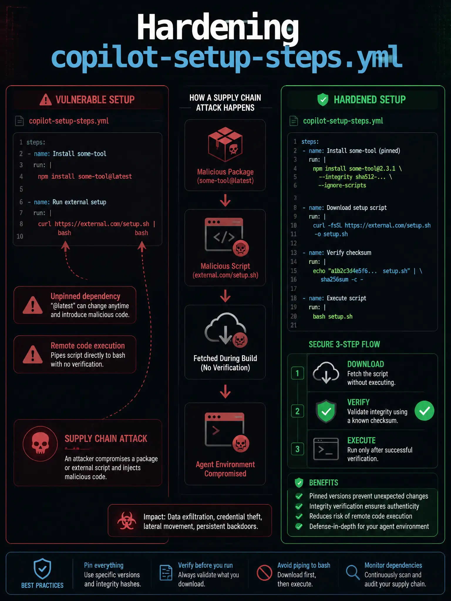 A 1536x2048 portrait educational infographic titled 'Hardening copilot-setup-steps.yml'. Left panel: a YAML code snippet showing 'npm install some-tool@latest' and 'curl https://external.com/setup.sh | bash'—surrounded by red warning icons and attack arrows labeled 'Supply Chain Attack'. Right panel: the hardened version showing 'npm install some-tool@2.3.1 --integrity sha512-...' and a 3-step download-verify-execute flow with a green checkmark on the checksum step. Center: a supply chain attack diagram from malicious package to agent environment. Dark tech aesthetic, red/green contrast, monospace code font.