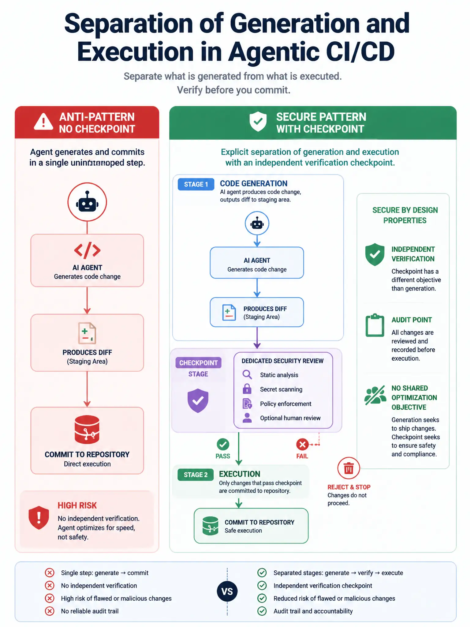 1536x2048 portrait infographic titled 'Separation of Generation and Execution in Agentic CI/CD' showing a pipeline diagram with explicit stage separation: Stage 1 CODE GENERATION — AI agent produces code change, outputs diff to staging area; CHECKPOINT STAGE — dedicated security review box containing: Static analysis, Secret scanning, Policy enforcement, Optional human review; Stage 2 EXECUTION — only changes that pass checkpoint are committed to repository; left side shows the anti-pattern without checkpoint where agent generates and commits in a single uninterrupted step with risk label; right side shows the secure pattern with checkpoint and its properties: Independent verification, Audit point, No shared optimization objective; clean security architecture pipeline infographic