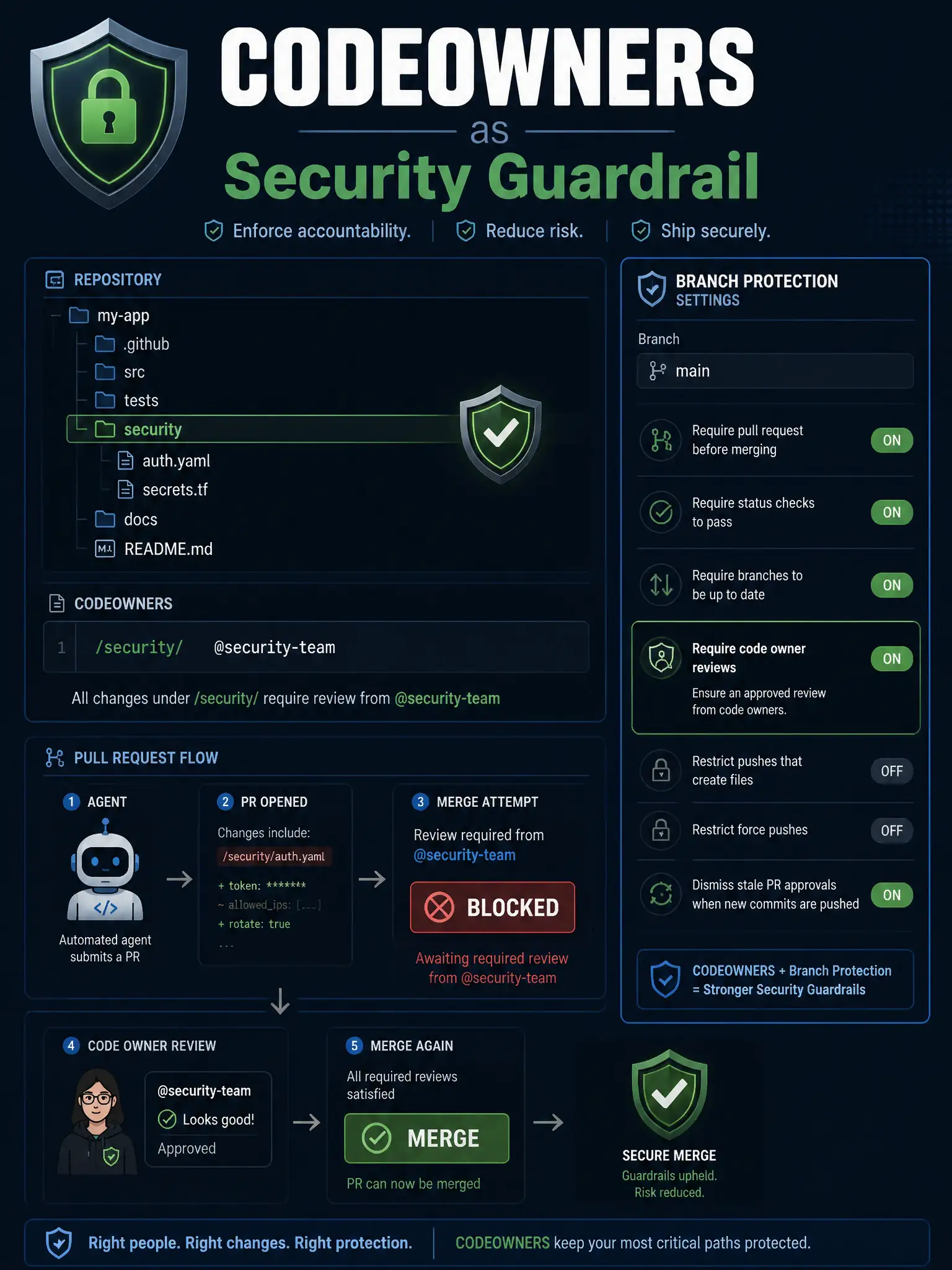 A 1536x2048 portrait educational infographic titled 'CODEOWNERS as Security Guardrail'. Center: a repository file tree with /security/ highlighted and a shield icon. The CODEOWNERS file entry is shown: '/security/ @security-team'. Below: a PR flow diagram showing an Agent submitting a PR that touches /security/—a red BLOCKED badge appears at the merge button with text 'Awaiting required review from @security-team'. A human reviewer icon approves and the badge turns green. Right sidebar: branch protection settings showing 'Require code owner reviews: ON'. Dark navy background, security shield motif, green/red status indicators.