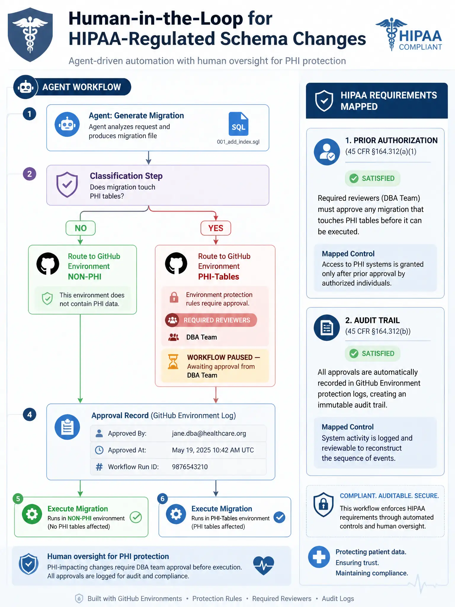 1536x2048 portrait infographic titled 'Human-in-the-Loop for HIPAA-Regulated Schema Changes' showing an agent workflow with classification gate: agent produces migration file; Classification Step evaluates: Does migration touch PHI tables?; YES branch routes to GitHub Environment PHI-Tables with Required Reviewers badge showing WORKFLOW PAUSED — Awaiting approval from DBA Team; Approval Record box shows who approved, timestamp, workflow run ID; only after approval does Execute Migration step run; NO branch routes directly to non-PHI environment and executes; right panel shows HIPAA requirements mapped: Prior Authorization satisfied by required reviewer gate; Audit Trail satisfied by GitHub environment approval log; clean compliance workflow infographic with healthcare/HIPAA design elements