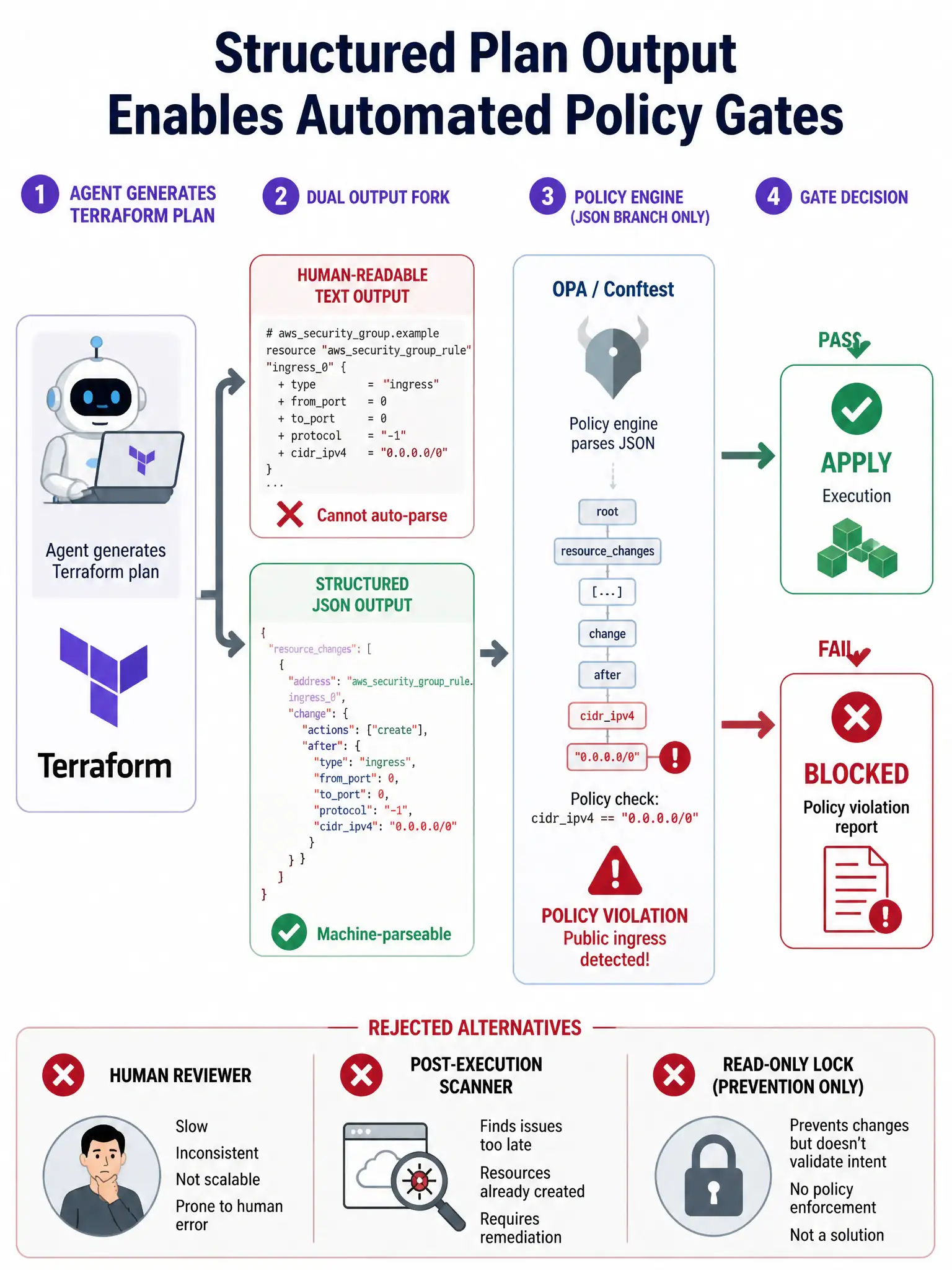 1536x2048 portrait infographic titled 'Structured Plan Output Enables Automated Policy Gates' showing a pipeline flow from left to right. Step 1: Agent generates Terraform plan (robot + Terraform logo). Step 2: Dual output fork — top branch shows human-readable text output with a red X labeled 'Cannot auto-parse'; bottom branch shows structured JSON output with green checkmark labeled 'Machine-parseable'. Step 3 (JSON branch only): Policy engine icon (OPA/Conftest logo style) parsing JSON tree, checking cidripv4 field value '0.0.0.0/0' with a red alert marker. Step 4: GATE decision — PASS to green APPLY execution or FAIL to red BLOCKED with policy violation report. Bottom section shows three rejected alternatives with red X: human reviewer icon, post-execution scanner, read-only lock icon.