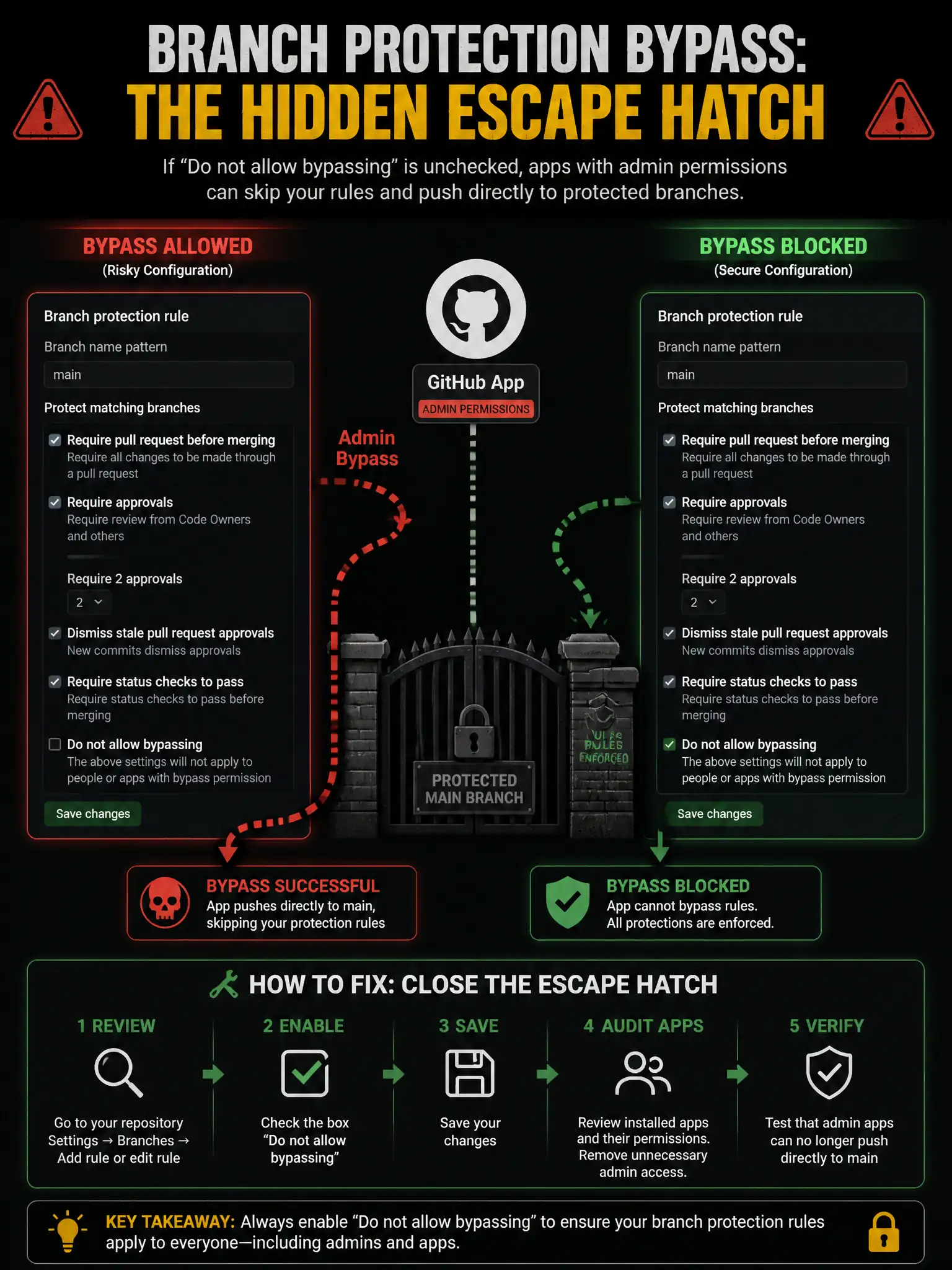 A 1536x2048 portrait educational infographic titled 'Branch Protection Bypass: The Hidden Escape Hatch'. Left: a branch protection settings panel showing 'Require 2 approvals' checked but 'Do not allow bypassing' unchecked—a red arrow labeled 'Admin Bypass' cuts around the lock. Right: the same panel with 'Do not allow bypassing' checked—the bypass arrow hits a solid wall. Center: a GitHub App icon with 'Admin permissions' label approaching the main branch gate, blocked (green) or passing through (red) depending on the setting. Bottom: action steps to fix. Dark background, warning colors for bypass path, green for protected path.