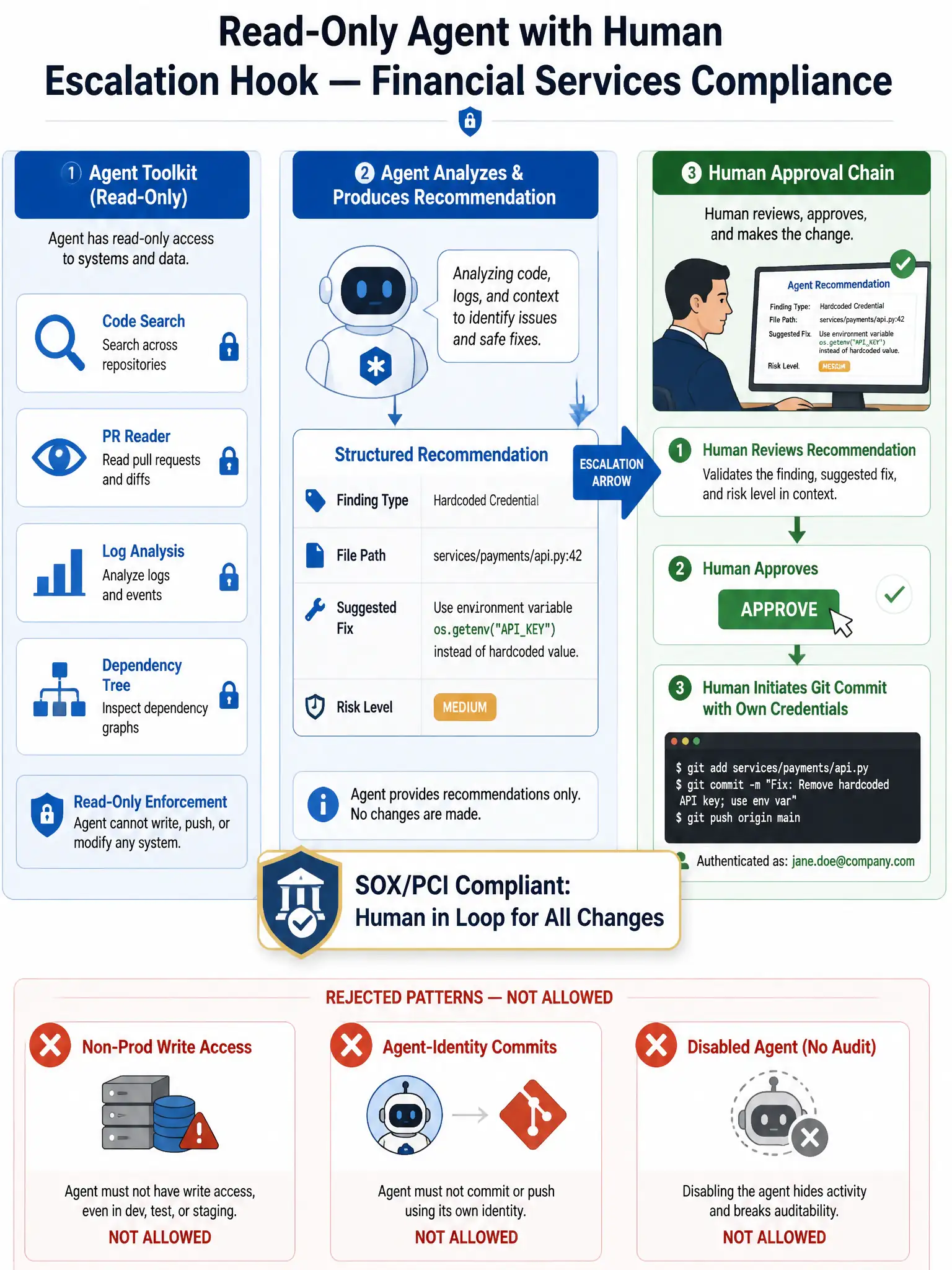 1536x2048 portrait infographic titled 'Read-Only Agent with Human Escalation Hook — Financial Services Compliance' showing a three-zone architecture diagram. LEFT zone labeled 'Agent Toolkit (Read-Only)' lists tools as icons: magnifying glass (code search), eye icon (PR reader), chart icon (log analysis), dependency tree icon — all in blue with a lock symbol. CENTER zone shows the agent analyzing and producing a structured recommendation card: finding type, file path, suggested fix, risk level. An ESCALATION ARROW points RIGHT to the 'Human Approval Chain' zone showing a human reviewer reading the recommendation, clicking APPROVE, and initiating a git commit with their own credentials. A compliance badge overlay reads 'SOX/PCI Compliant: Human in Loop for All Changes'. Bottom: three rejected patterns with red X marks: non-prod write access icon, agent-identity commit icon, disabled-agent icon.