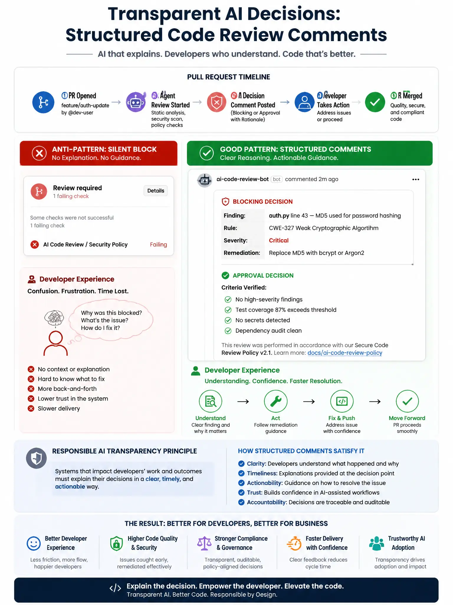 1536x2048 portrait infographic titled 'Transparent AI Decisions: Structured Code Review Comments' showing a pull request timeline with agent comments: BLOCKING DECISION comment showing structured format with fields: Finding: auth.py line 43 — MD5 used for password hashing; Rule: CWE-327 Weak Cryptographic Algorithm; Severity: Critical; Remediation: Replace MD5 with bcrypt or Argon2; APPROVAL DECISION comment showing: Criteria Verified checkmark list: no high-severity findings, test coverage 87% exceeds threshold, no secrets detected, dependency audit clean; left panel shows ANTI-PATTERN: silent block with no explanation and developer confusion; right panel shows the structured comment with developer understanding path to resolution; bottom shows Responsible AI Transparency Principle definition and how structured comments satisfy it; clean developer experience + compliance infographic