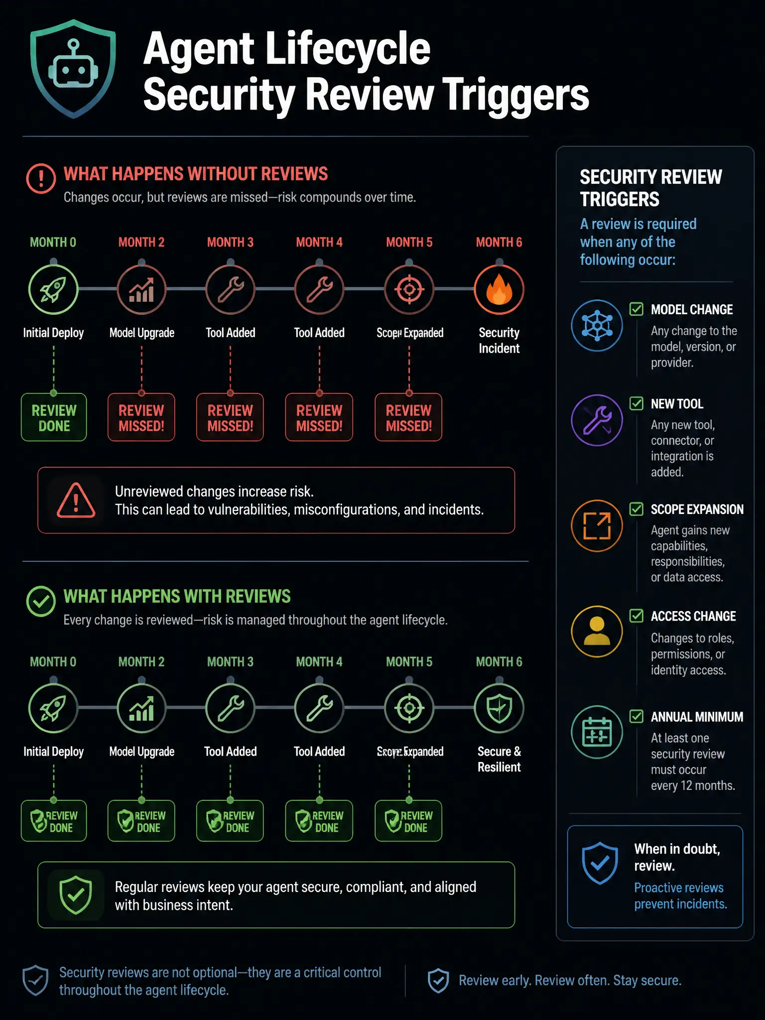 A 1536x2048 portrait educational infographic titled 'Agent Lifecycle Security Review Triggers'. A horizontal timeline shows 6 months of an agent's life: Month 0 (Initial Deploy, green review badge), Month 2 (Model Upgrade, red 'Review Missed!' badge), Month 3 (Tool Added, red 'Review Missed!' badge), Month 4 (Tool Added, red 'Review Missed!' badge), Month 5 (Scope Expanded, red 'Review Missed!' badge), Month 6 (Security Incident, fire icon). Below: the corrected timeline with green review badges at every change event. Right sidebar: a checklist of review triggers: Model change, New tool, Scope expansion, Access change, Annual minimum. Dark background, timeline graphic, red/green badge system.