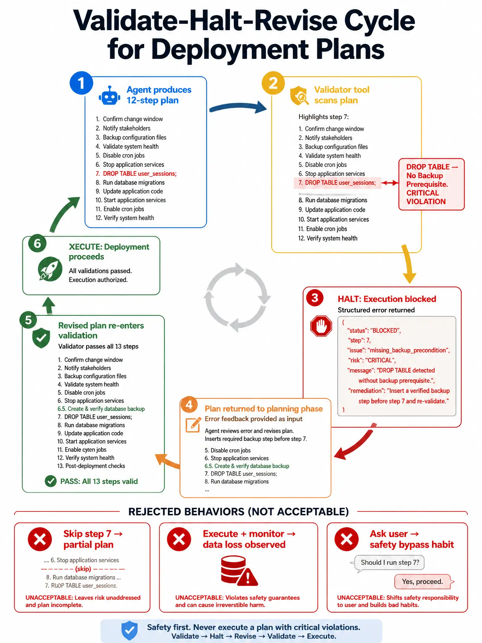 1536x2048 portrait infographic titled 'Validate-Halt-Revise Cycle for Deployment Plans' showing a circular loop diagram. Step 1 (blue): Agent produces 12-step plan displayed as a list. Step 2 (yellow): Validator tool scans plan, highlights step 7 in red with label 'DROP TABLE — No Backup Prerequisite. CRITICAL VIOLATION'. Step 3 (red HALT marker): Execution blocked with structured error JSON shown (step: 7, issue: missingbackupprecondition, risk: CRITICAL). Step 4 (orange): Plan returned to planning phase with error as input. Agent inserts backup step before step 7. Step 5 (green): Revised plan re-enters validation — validator passes all 13 steps. Step 6 (green EXECUTE): Deployment proceeds. Bottom section shows three rejected behaviors in red boxes: 'Skip step 7 → partial plan', 'Execute + monitor → data loss observed', 'Ask user → safety bypass habit'.