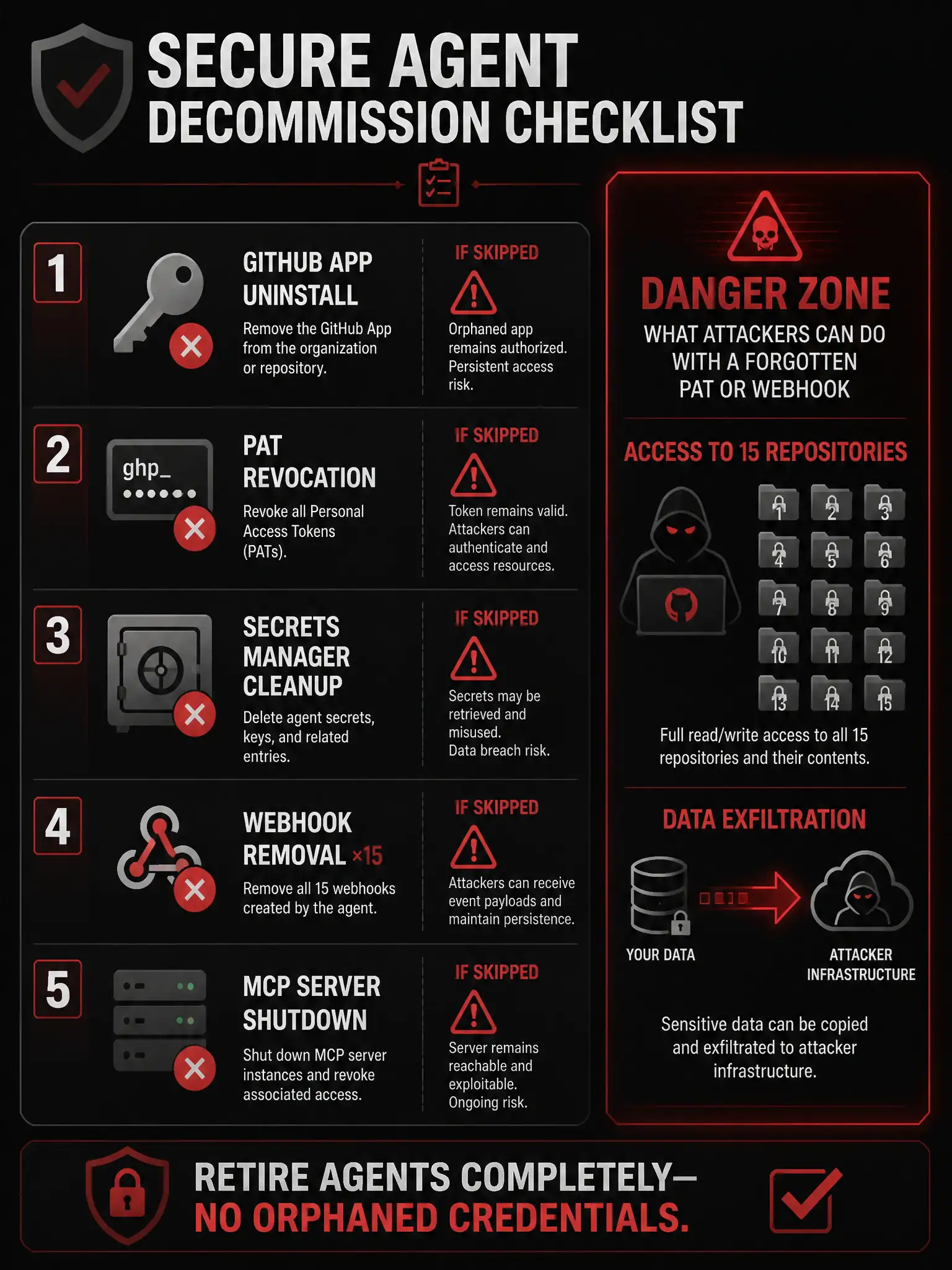 A 1536x2048 portrait educational infographic titled 'Secure Agent Decommission Checklist'. A numbered vertical checklist with icons: 1) GitHub App Uninstall (key icon, red X), 2) PAT Revocation (token icon, red X), 3) Secrets Manager Cleanup (vault icon, red X), 4) Webhook Removal ×15 (webhook icon, red X), 5) MCP Server Shutdown (server icon, red X). Each step shows what happens if skipped (orphaned credential risk icon). Right side: a 'Danger Zone' showing what attackers can do with a forgotten PAT or webhook—access to 15 repos, data exfiltration arrow. Footer: 'Retire agents completely—no orphaned credentials.' Dark background, checklist aesthetic, red danger indicators.