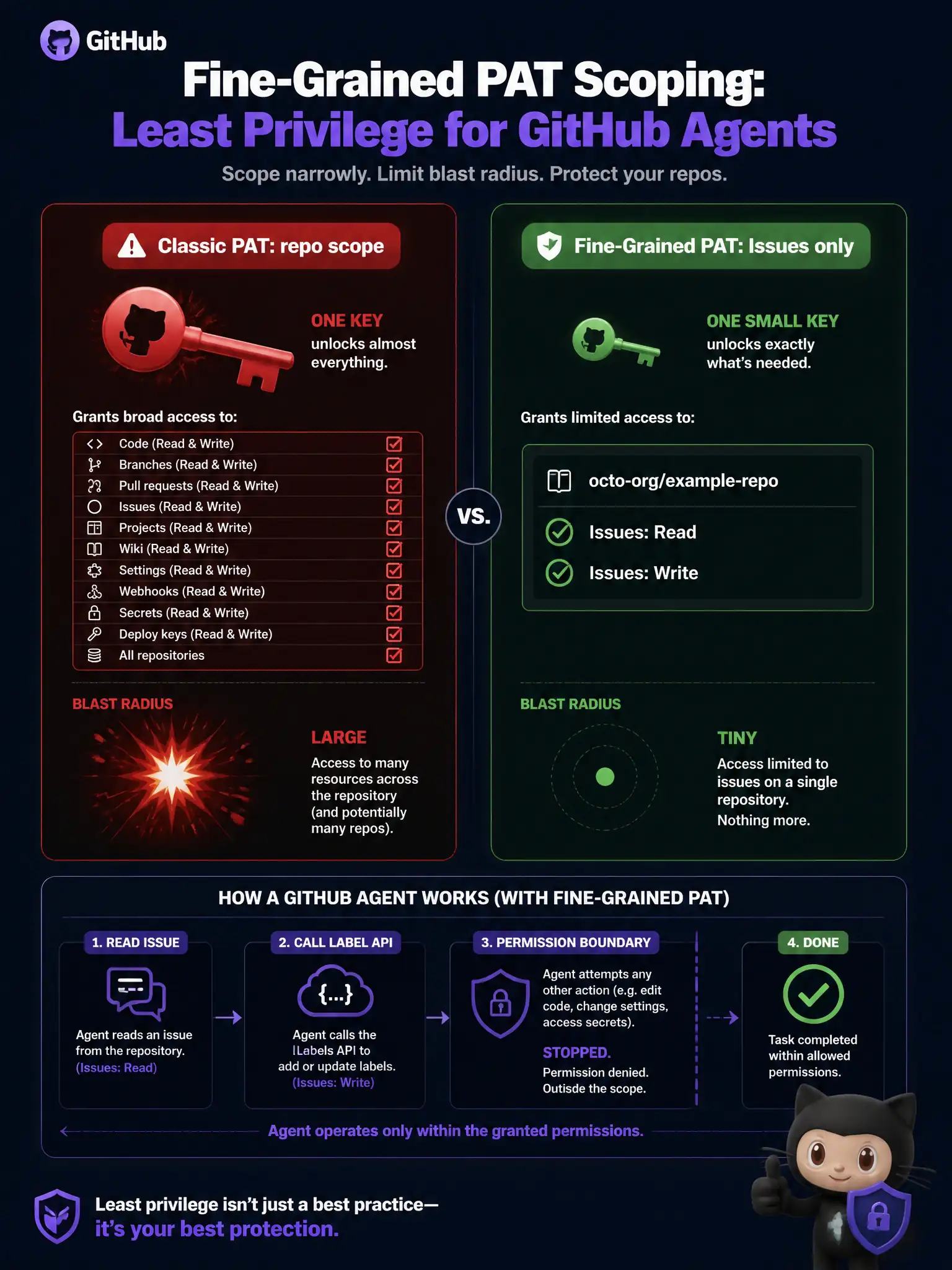 1536x2048 portrait infographic titled Fine-Grained PAT Scoping: Least Privilege for GitHub Agents showing a side-by-side comparison diagram. On the left, a red danger zone labeled Classic PAT: repo scope with a large master key icon granting access to a sprawling checklist including code, branches, settings, webhooks, secrets, deploy keys, and all repositories. On the right, a green safe zone labeled Fine-Grained PAT: Issues only with a small precise key icon granting only two items: Issues Read and Issues Write on a single repository icon. A blast radius explosion graphic on the left is large and red; on the right it is a tiny contained green dot. Below the comparison, a workflow diagram shows a GitHub agent reading an issue, calling the label API, and stopping cleanly at the permission boundary. GitHub Octocat mascot wearing a security shield badge in the corner. Dark navy background with GitHub brand purple and green accent colors, clean professional tech-diagram style with clear typography.
