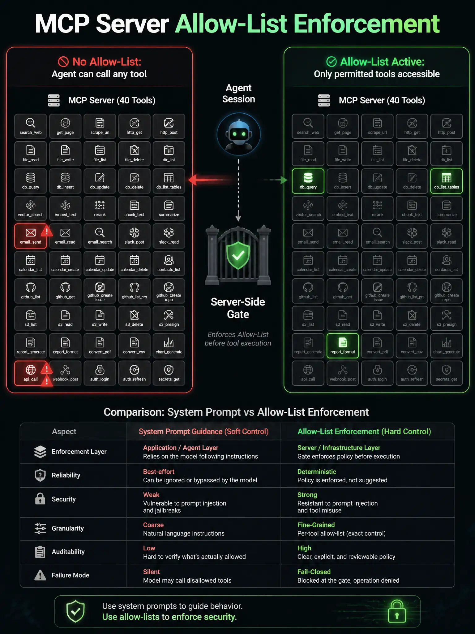 A 1536x2048 portrait educational infographic titled 'MCP Server Allow-List Enforcement'. Left: an MCP server with 40 tools as a grid; an agent session arrow points at the entire grid labeled 'No Allow-List: Agent can call any tool'—red border, email icon and external API icon highlighted with danger symbols. Right: the same grid with most tools greyed out and only 3 tools (dbquery, dblisttables, reportformat) highlighted in green—labeled 'Allow-List Active: Only permitted tools accessible.' A server-side gate icon sits between the agent and the tool grid. Bottom: comparison table showing system prompt vs allow-list enforcement layers. Dark tech aesthetic, green/red contrast.