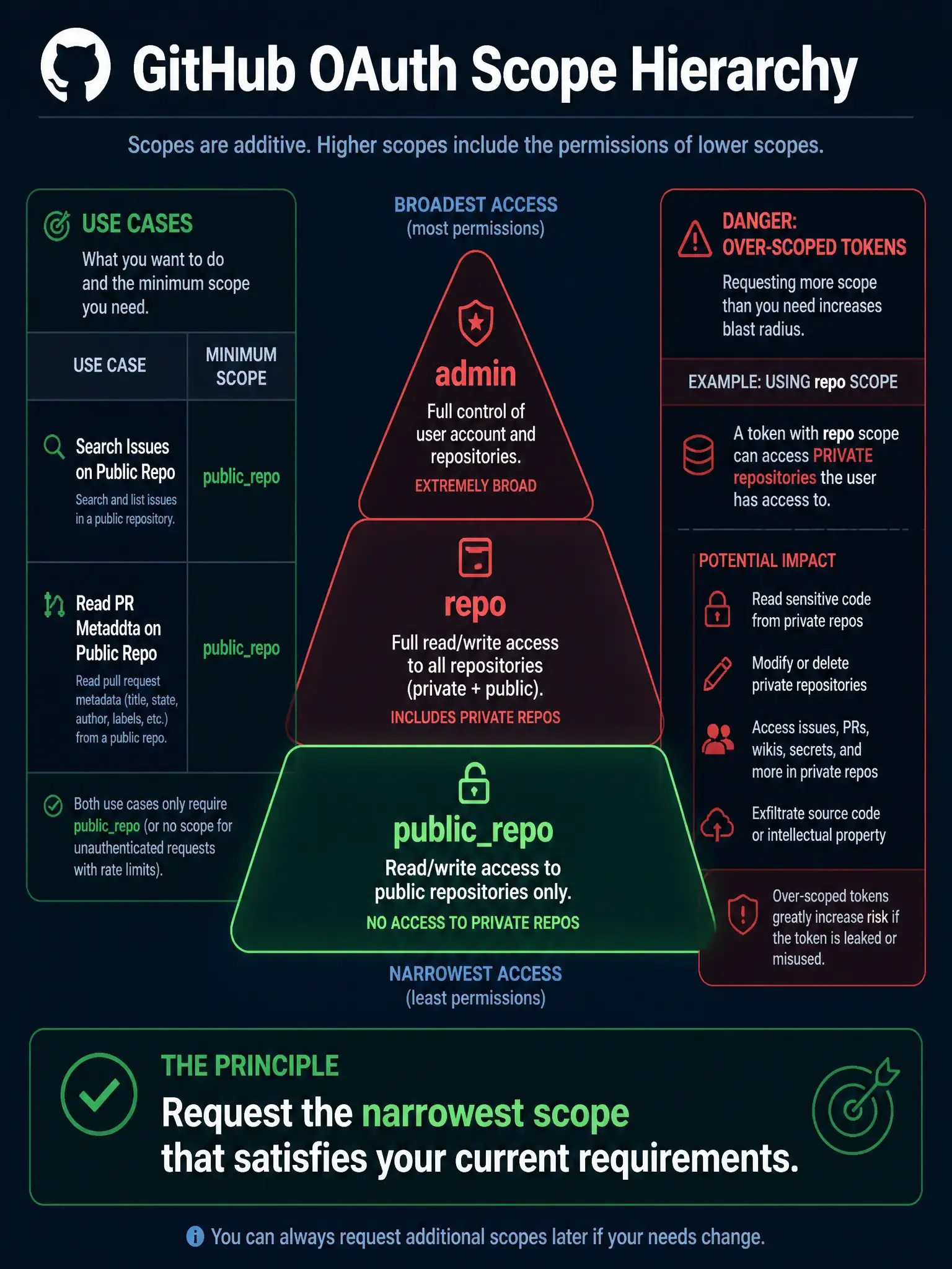 A 1536x2048 portrait educational infographic titled 'GitHub OAuth Scope Hierarchy'. A pyramid diagram: at the top, 'admin' (broadest), then 'repo' (full private+public read/write), then 'publicrepo' (public read/write), with the correct scope highlighted in green. Left column: a use-case table mapping 'Search Issues on Public Repo' and 'Read PR Metadata on Public Repo' to their minimum scope. Right column: danger examples of over-scoped tokens—'repo scope' with access to private repos shown in red. Bottom: the principle 'Request the narrowest scope that satisfies your current requirements.' Dark navy background, pyramid visualization, green/red highlights.