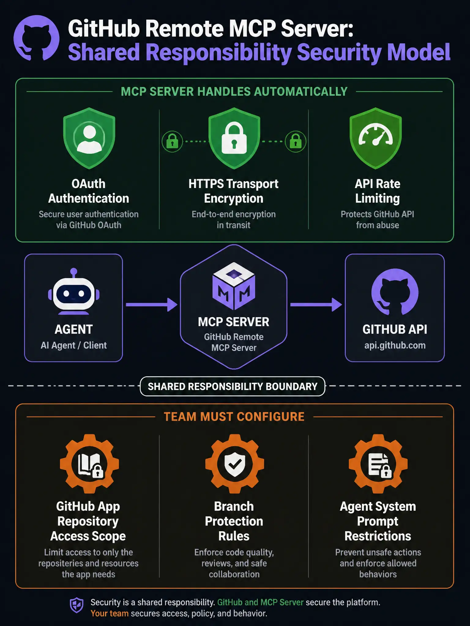 1536x2048 portrait infographic titled GitHub Remote MCP Server: Shared Responsibility Security Model showing a layered architecture diagram with two clearly delineated zones. The top zone labeled MCP Server Handles Automatically contains three green shield icons representing: OAuth Authentication, HTTPS Transport Encryption, and API Rate Limiting. The bottom zone labeled Team Must Configure contains three orange gear icons representing: GitHub App Repository Access Scope, Branch Protection Rules, and Agent System Prompt Restrictions. A vertical dashed boundary line separates the two zones with a label reading Shared Responsibility Boundary. In the center, an arrow flows from an agent icon through the MCP server icon to the GitHub API icon. Small lock padlock icons decorate the HTTPS transport layer. Clean modern architecture diagram style with GitHub purple and green brand colors on dark navy background.