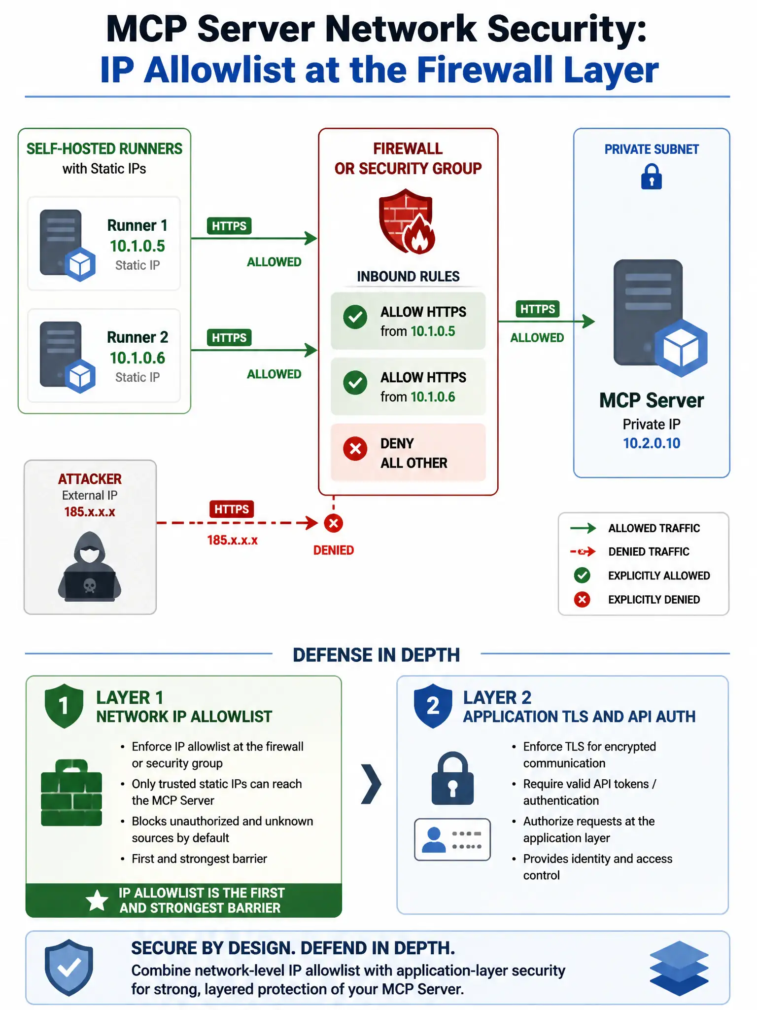 1536x2048 portrait infographic titled 'MCP Server Network Security: IP Allowlist at the Firewall Layer' showing a network diagram with: Self-Hosted Runners with static IPs 10.1.0.5 and 10.1.0.6 on left; Firewall or Security Group in center showing inbound rules: ALLOW HTTPS from 10.1.0.5, ALLOW HTTPS from 10.1.0.6, DENY ALL OTHER; MCP Server in private subnet on right; attacker icon showing connection attempt from 185.x.x.x blocked at firewall with DENIED label; connection from runner IPs shows ALLOWED reaching MCP server; below shows defense in depth layers: Layer 1 Network IP Allowlist, Layer 2 Application TLS and API Auth, showing IP allowlist as first and strongest barrier; clean network security architecture infographic
