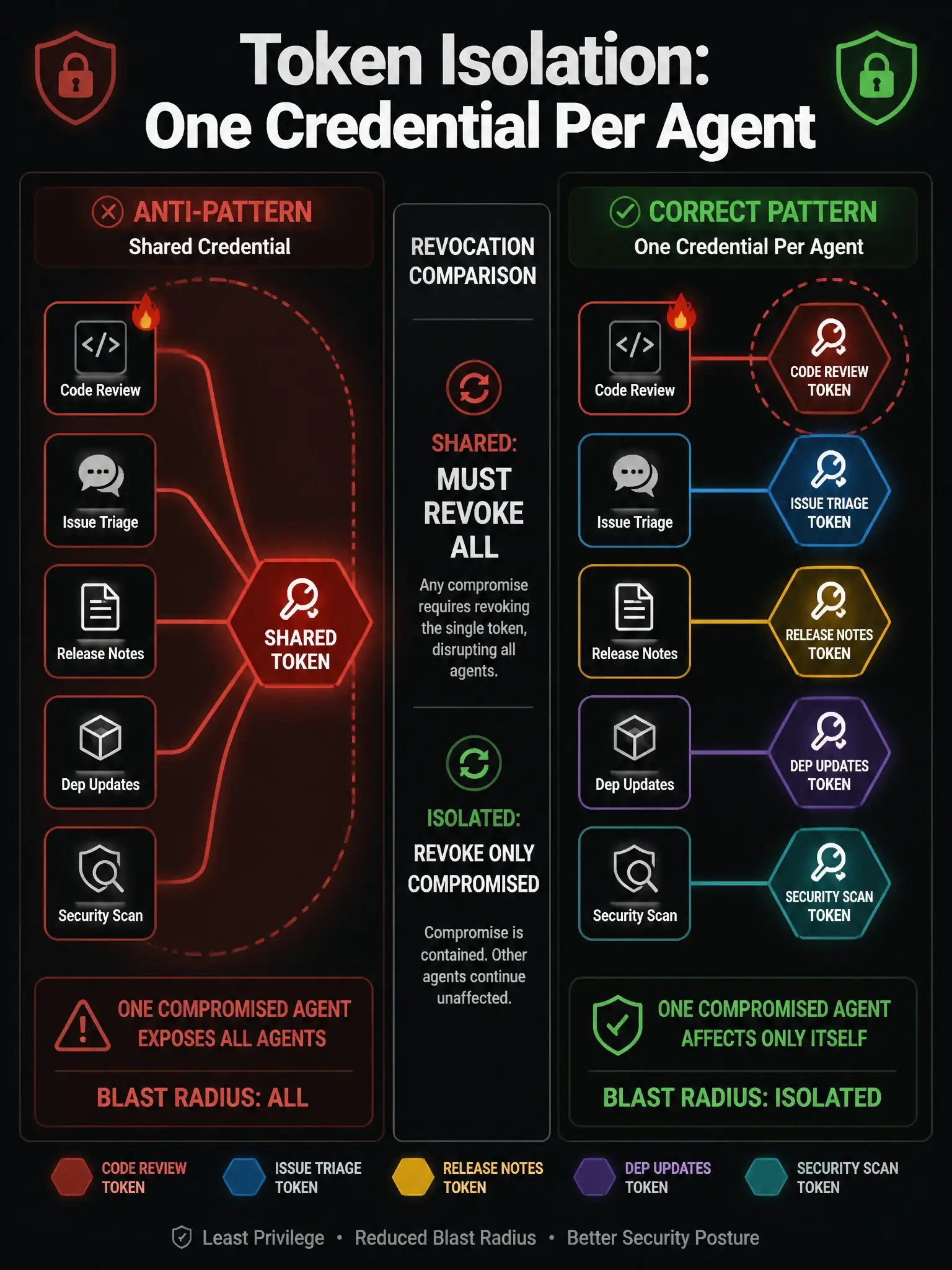 A 1536x2048 portrait educational infographic titled 'Token Isolation: One Credential Per Agent'. Left panel (Anti-pattern): 5 agent boxes (Code Review, Issue Triage, Release Notes, Dep Updates, Security Scan) all connected by red lines to a single 'Shared Token' hexagon—if one agent is compromised (fire icon), a red blast radius covers all 5. Right panel (Correct): same 5 agents each connected to their own uniquely colored token hexagon—compromise of one agent (fire) is isolated to only that token. Center: a revocation comparison: 'Shared: must revoke all' vs 'Isolated: revoke only compromised.' Dark background, blast radius visualization, color-coded per-agent tokens.