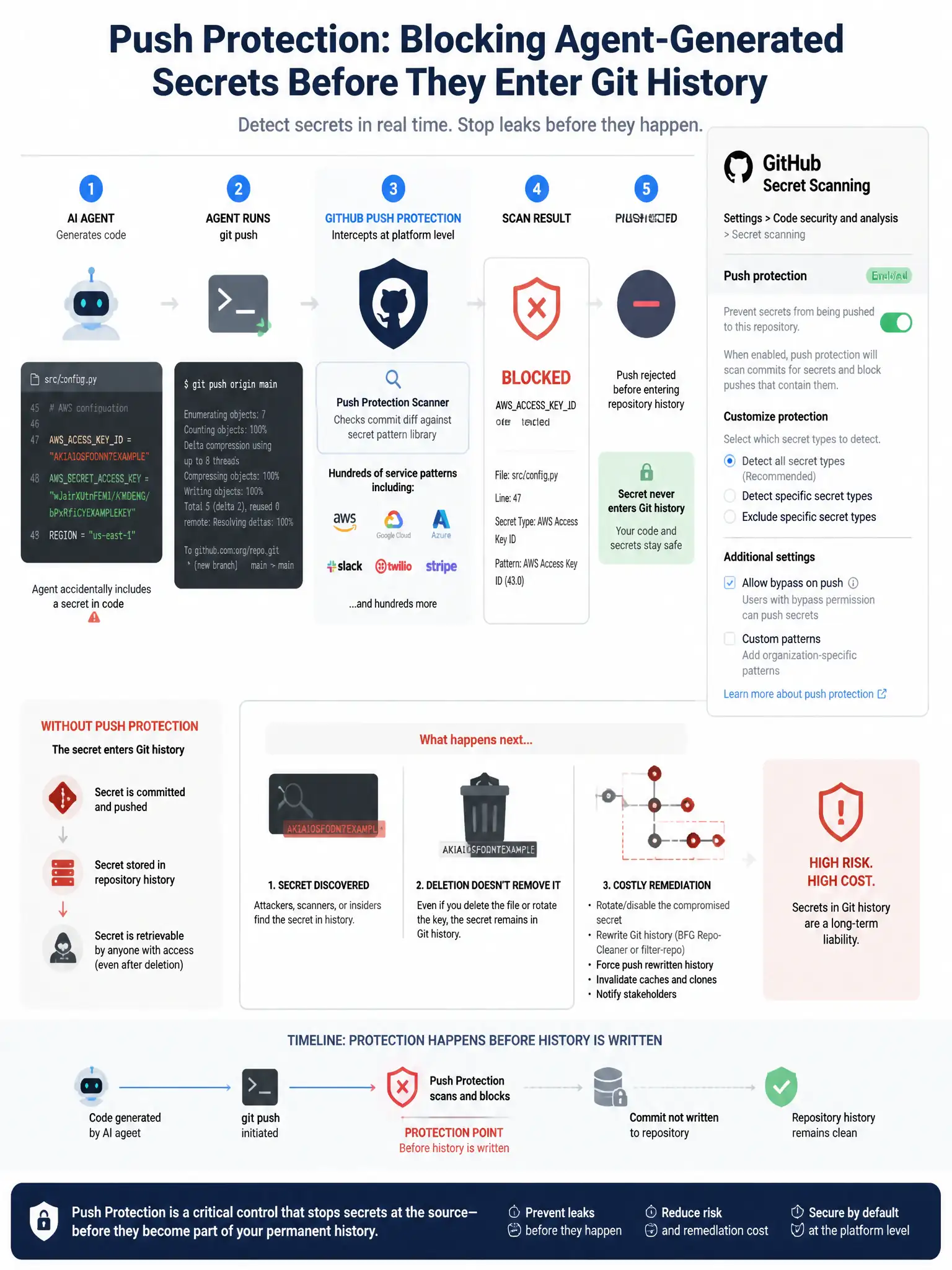 1536x2048 portrait infographic titled 'Push Protection: Blocking Agent-Generated Secrets Before They Enter Git History' showing a workflow: AI Agent generates code with accidentally included API key; agent runs git push; GitHub Push Protection scanner intercepts at platform level; scanner checks commit diff against secret pattern library of hundreds of service patterns; BLOCKED: AWSACCESSKEYID detected in src/config.py line 47; push rejected before entering repository history; comparison showing what happens WITHOUT push protection: secret enters git history, is retrievable even after deletion, requires secret rotation and history rewrite; right panel shows GitHub Secret Scanning settings showing push protection toggle enabled; timeline showing protection happens before history is written; clean security platform control infographic