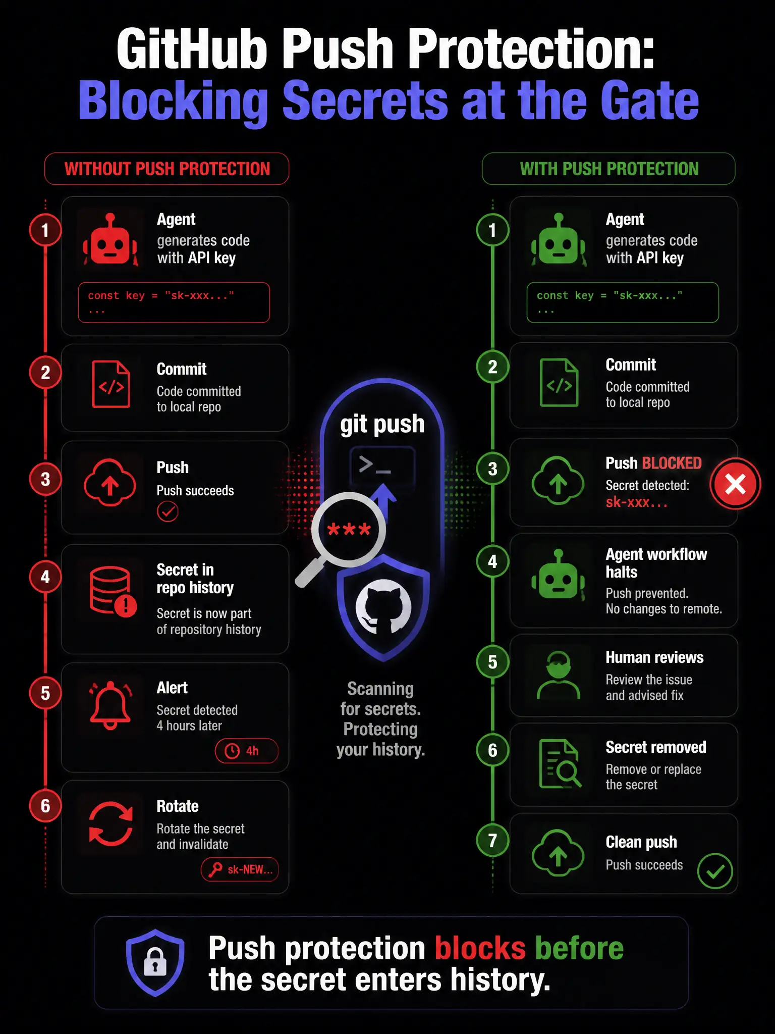 A 1536x2048 portrait educational infographic titled 'GitHub Push Protection: Blocking Secrets at the Gate'. Left: a timeline without push protection—Agent generates code with API key → Commit → Push (succeeds) → Secret in repo history → Alert 4 hours later → Rotate. Entire timeline in red. Right: the same flow with push protection—Agent generates code with API key → Commit → Push BLOCKED (red X badge) with message 'Secret detected: sk-xxx...' → Agent workflow halts → Human reviews → Secret removed → Clean push (green). Center: a git push icon with a scanning magnifying glass and a shield. Footer: 'Push protection blocks before the secret enters history.' Dark background, timeline comparison, red/green indicators.