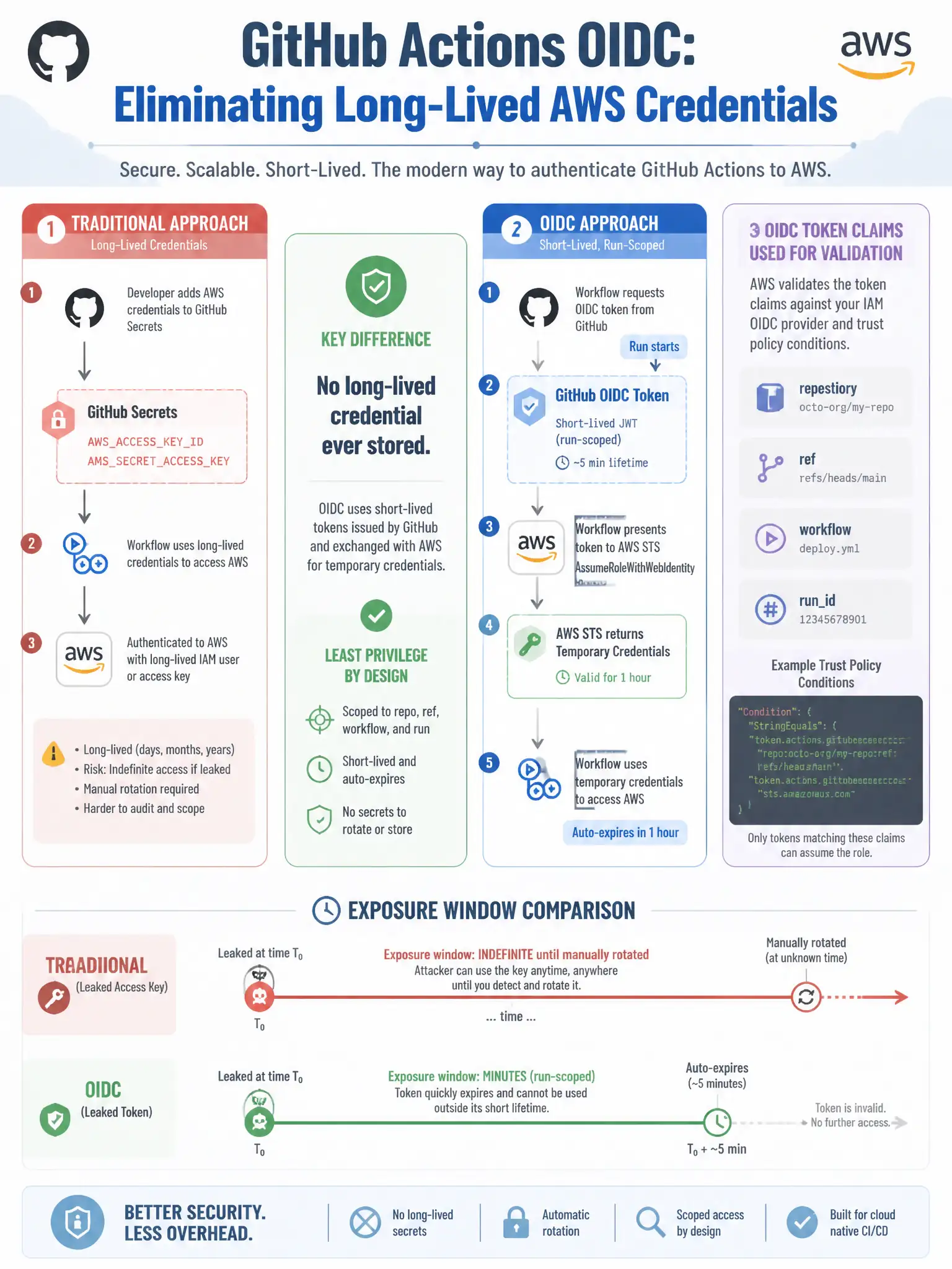 1536x2048 portrait infographic titled 'GitHub Actions OIDC: Eliminating Long-Lived AWS Credentials' showing two authentication flows side by side: TRADITIONAL approach showing AWSACCESSKEYID and AWSSECRETACCESSKEY stored in GitHub Secrets (long-lived, risk: indefinite access if leaked, manual rotation required); OIDC approach showing workflow requesting OIDC token from GitHub (short-lived, run-scoped), presenting to AWS STS AssumeRoleWithWebIdentity, receiving temporary credentials that auto-expire in 1 hour; center shows key difference: No long-lived credential ever stored; right panel shows OIDC token claims used for validation: repository, ref, workflow, runid; timeline comparison showing leaked key exposure window (indefinite until rotated) vs leaked OIDC token exposure window (minutes, run-scoped); clean cloud security architecture infographic