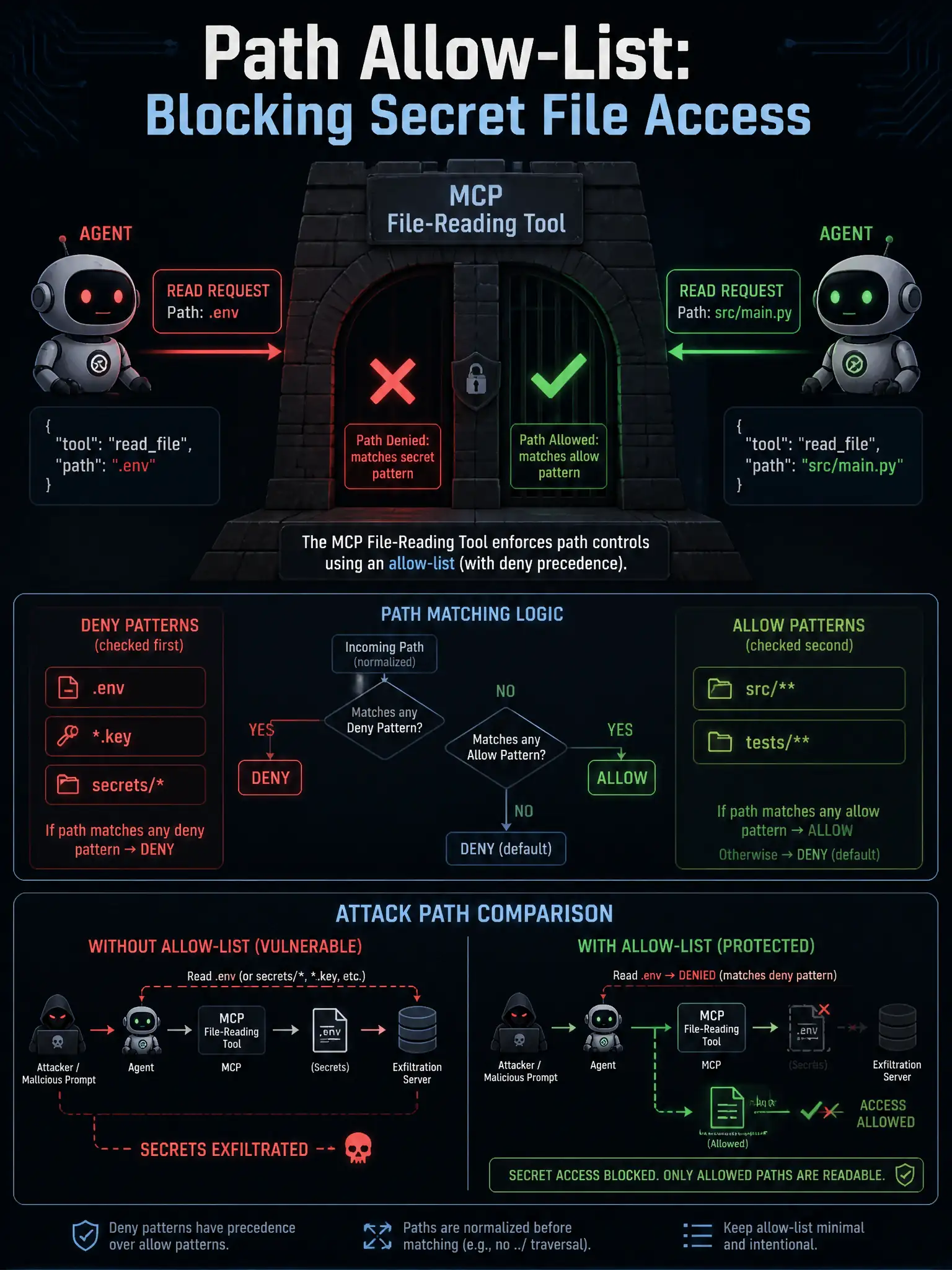 A 1536x2048 portrait educational infographic titled 'Path Allow-List: Blocking Secret File Access'. Center: an MCP file-reading tool as a gated archway. Left: an agent sending a read request for '.env'—the gate shows a red X with 'Path Denied: matches secret pattern'. Right: an agent sending a read request for 'src/main.py'—the gate shows a green checkmark. Below: a path matching logic diagram showing deny patterns (.env, .key, secrets/) in red and allow patterns (src/, tests/) in green. Bottom: the attack path without the allow-list (red exfiltration arrow) vs with it (blocked). Dark tech aesthetic, gate/archway visual metaphor.