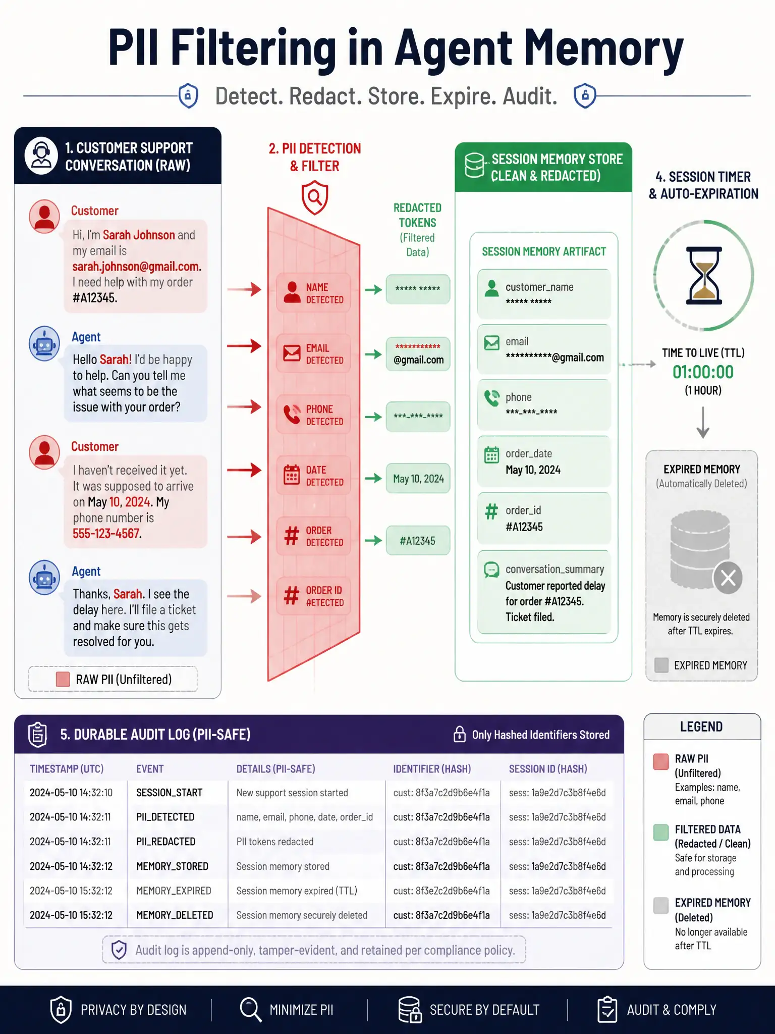1536x2048 portrait infographic titled 'PII Filtering in Agent Memory' showing a customer support agent conversation flow on the left feeding into a session memory store in the center, with a prominent PII detection filter component depicted as a red scanner mesh between the conversation and the memory store, arrows showing redacted tokens (asterisks replacing email addresses and names) passing through to a clean memory artifact on the right, a session timer icon with an hourglass indicating automatic expiration, and a durable audit log at the bottom showing only hashed identifiers, with color-coded legend distinguishing raw PII (red), filtered data (green), and expired memory (gray), styled in a clean security-architecture diagram aesthetic