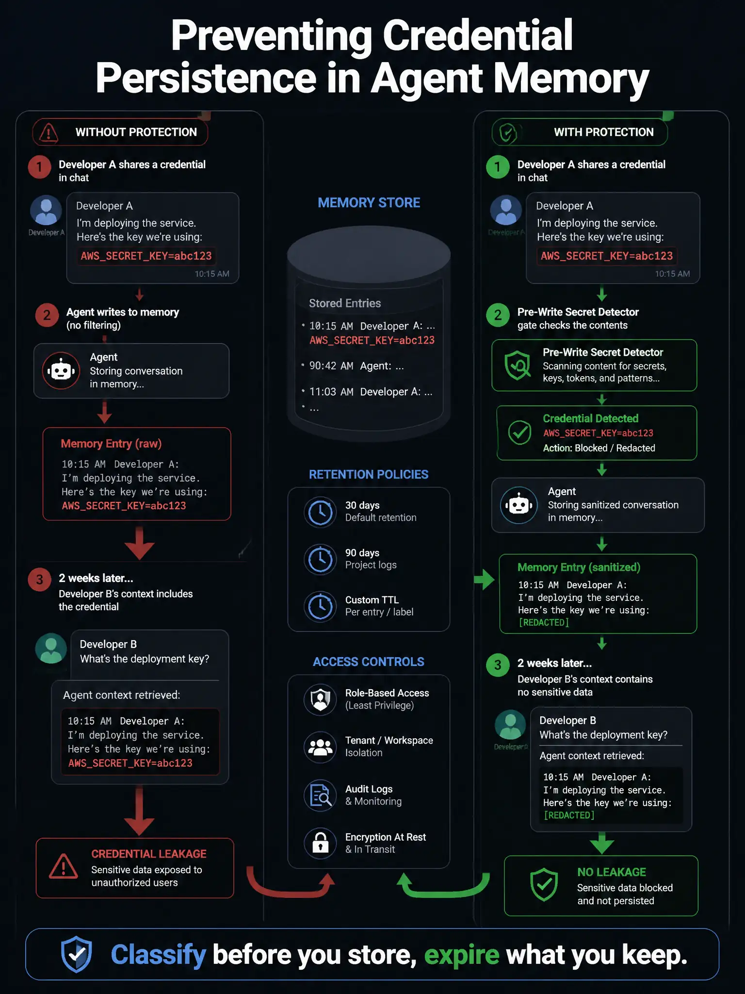 A 1536x2048 portrait educational infographic titled 'Preventing Credential Persistence in Agent Memory'. Left: a developer shares 'AWSSECRETKEY=abc123' in chat → Agent writes to memory (no filtering) → 2 weeks later, different developer's context includes the credential (red leakage arrow). Right: the same flow with a 'Pre-Write Secret Detector' gate between agent and memory store—credential detected → blocked/redacted → memory entry shows [REDACTED] → second developer receives no sensitive data (green, blocked). Center: a memory store with retention timer icons and access control labels. Footer: 'Classify before you store, expire what you keep.' Dark background, data flow diagram.