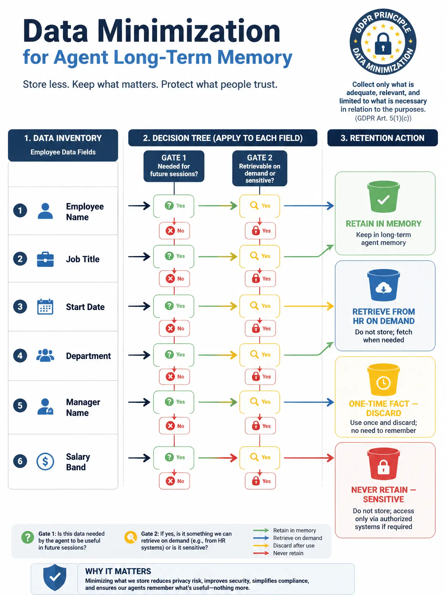 1536x2048 portrait infographic titled 'Data Minimization for Agent Long-Term Memory' showing a six-field data inventory table on the left listing employee name, job title, start date, department, manager name, and salary band, with a decision tree in the center filtering each field through two gates labeled 'Needed for future sessions?' and 'Retrievable on demand or sensitive?', color-coded arrows routing job title and department to a green 'Retain in memory' bucket on the right, name and manager to a blue 'Retrieve from HR on demand' bucket, start date to a yellow 'One-time fact — discard' bucket, and salary band to a red 'Never retain — sensitive' bucket, with GDPR data minimization principle badge in the corner, clean enterprise diagram styling