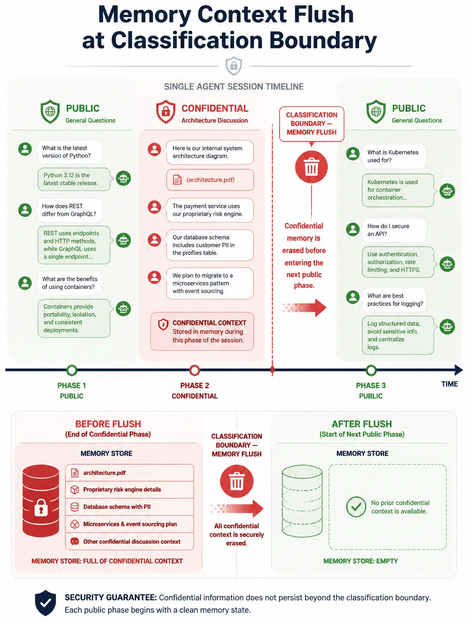 1536x2048 portrait infographic titled 'Memory Context Flush at Classification Boundary' showing a horizontal timeline of a single agent session divided into three phases: a green 'Public' zone on the left with general tech questions, a red 'Confidential' zone in the center containing architecture discussion bubbles and a padlock icon, and a green 'Public' zone on the right, with a prominent vertical dashed line at the transition point labeled 'Classification Boundary — Memory Flush' with a trash/clear icon, arrows showing confidential memory being erased before the right-side public zone begins, and a before-after comparison showing the memory store full in the confidential phase versus empty at the start of the second public phase, using clean enterprise security diagram styling with red and green color coding