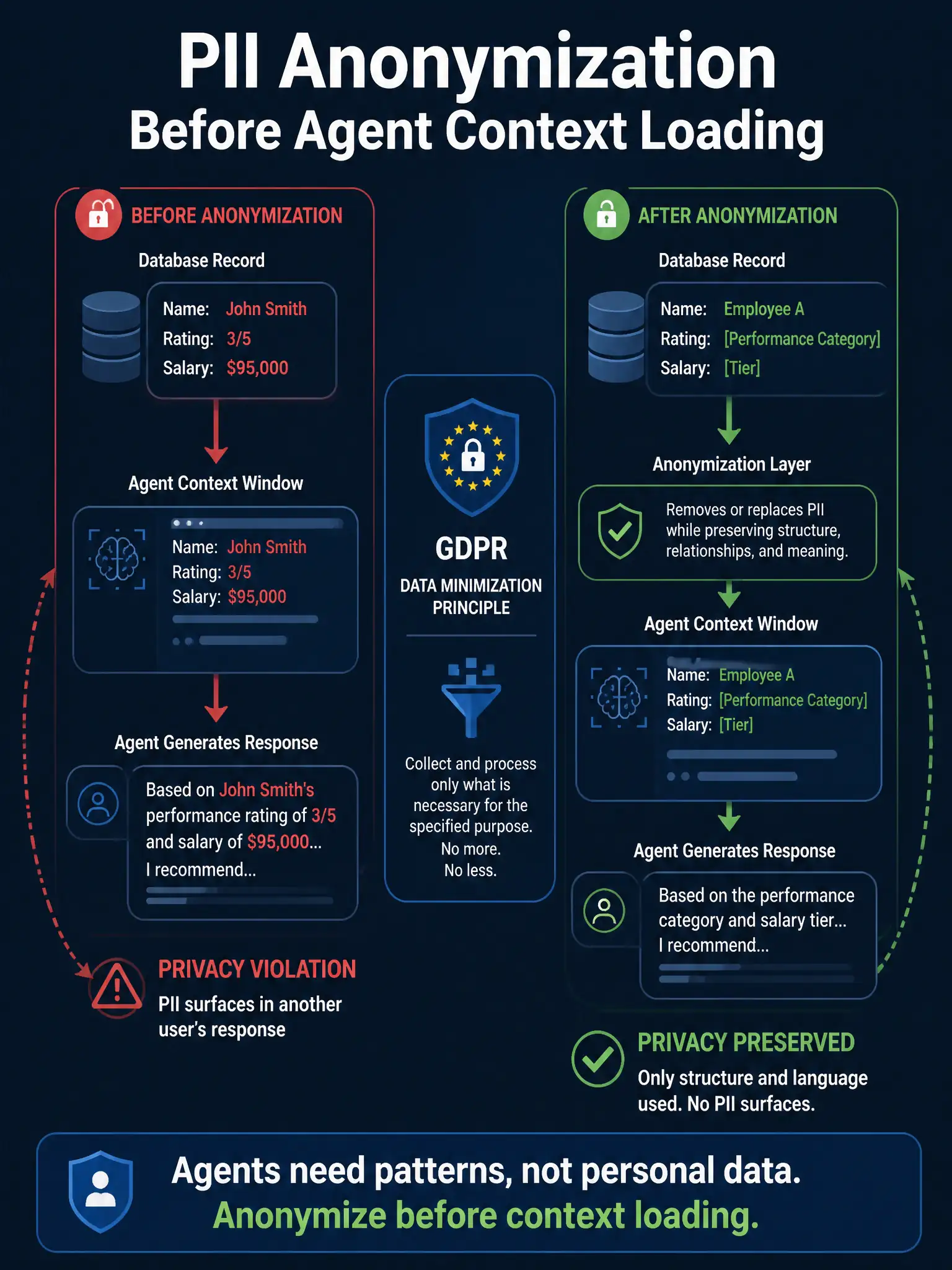 A 1536x2048 portrait educational infographic titled 'PII Anonymization Before Agent Context Loading'. Left: a database record showing 'Name: John Smith, Rating: 3/5, Salary: $95,000' entering an agent context window—red privacy violation arrows showing 'John Smith' appearing in another user's response. Right: the same record after an 'Anonymization Layer': 'Name: Employee A, Rating: [Performance Category], Salary: [Tier]'—enters context window → agent generates template using only structure and language, no PII surfaces (green). Center: GDPR data minimization principle icon. Footer: 'Agents need patterns, not personal data. Anonymize before context loading.' Clean data flow diagram, dark navy background.