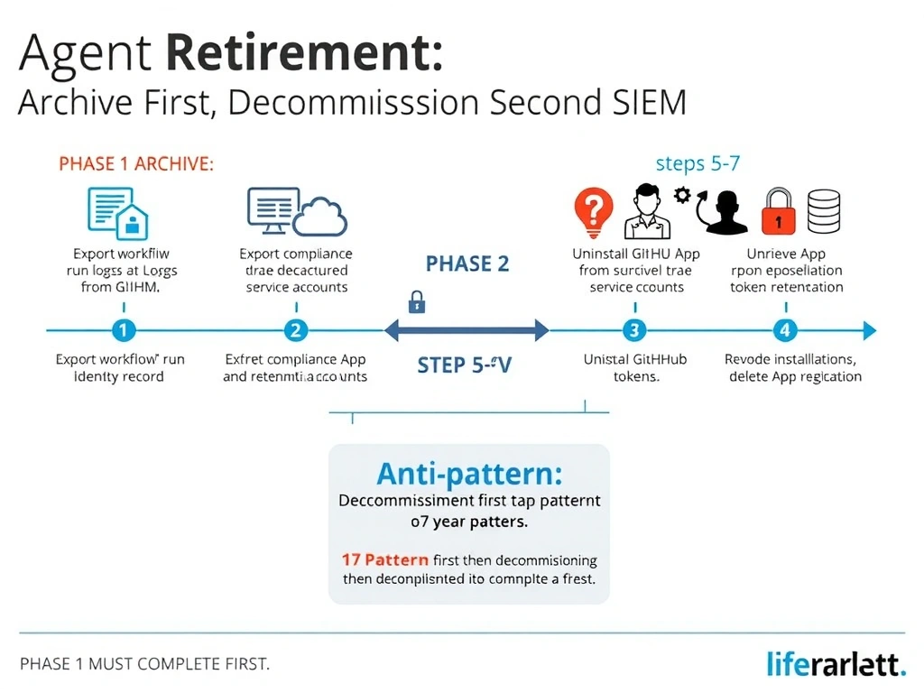 2048x1536 landscape infographic titled 'Agent Retirement: Archive First, Decommission Second' showing a two-phase retirement process: PHASE 1 ARCHIVE (steps 1-4): export workflow run logs from GitHub, export structured trace events from SIEM, create compliance identity record documenting App ID and service accounts, archive all to 7-year retention store with lock icon; PHASE 2 DECOMMISSION (steps 5-7): uninstall GitHub App from repositories, revoke installation tokens, delete App registration; center shows a timeline with PHASE 1 MUST COMPLETE FIRST barrier; bottom warning showing the anti-pattern of decommissioning first then discovering the 7-year requirement cannot be met; clean compliance lifecycle infographic
