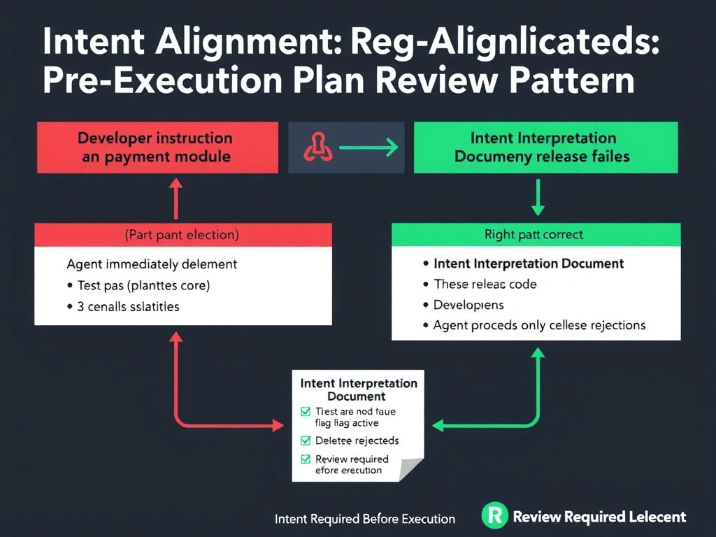 2048x1536 landscape infographic titled 'Intent Alignment: Pre-Execution Plan Review Pattern' showing a two-path decision flow. Starting point: Developer instruction 'Clean up dead code in payment module.' Left path (anti-pattern): Agent immediately deletes code → Tests pass (feature flags inactive) → Quarterly release fails — red path with incident icon. Right path (correct): Agent produces Intent Interpretation Document listing planned deletions including '3 feature flag implementations' → Developer reviews and flags 'These are NOT dead code — delete rejected' → Agent proceeds with only confirmed deletions — green path. The Intent Interpretation Document is shown as a structured list with a 'Review Required Before Execution' header. Dark background, red for anti-pattern path, green for correct path.
