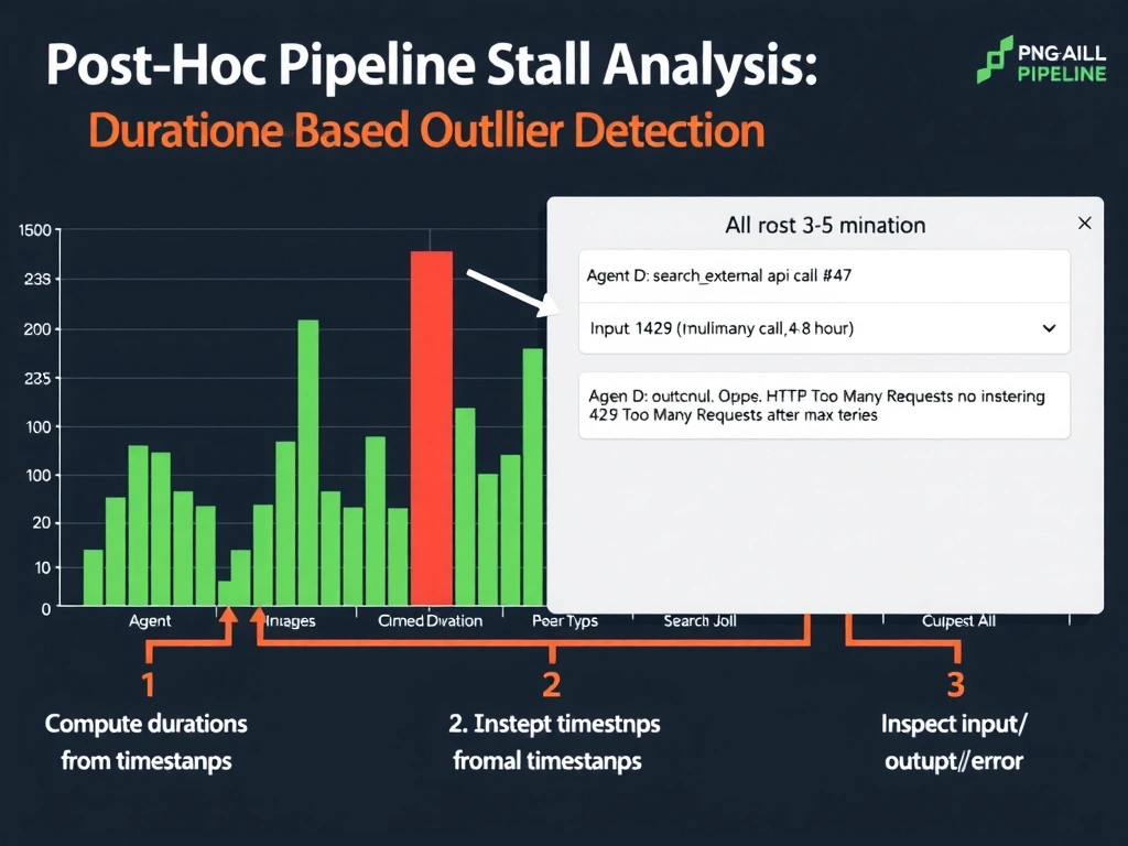 2048x1536 landscape infographic titled 'Post-Hoc Pipeline Stall Analysis: Duration-Based Outlier Detection' showing a bar chart of all agent invocations and tool calls by duration. Most bars are short (1-5 minutes) in green. One bar labeled 'Agent D: searchexternalapi call #47' towers above the rest at 4.8 hours in red. Below the chart, a zoomed-in detail panel shows the specific invocation's input, output (null/timeout), and error (HTTP 429 Too Many Requests after max retries). A 3-step analysis process is shown: 1. Compute durations from timestamps, 2. Identify outlier, 3. Inspect input/output/error fields. Dark background, green for normal durations, red for stall outlier, white text, orange for the 3-step process arrows.