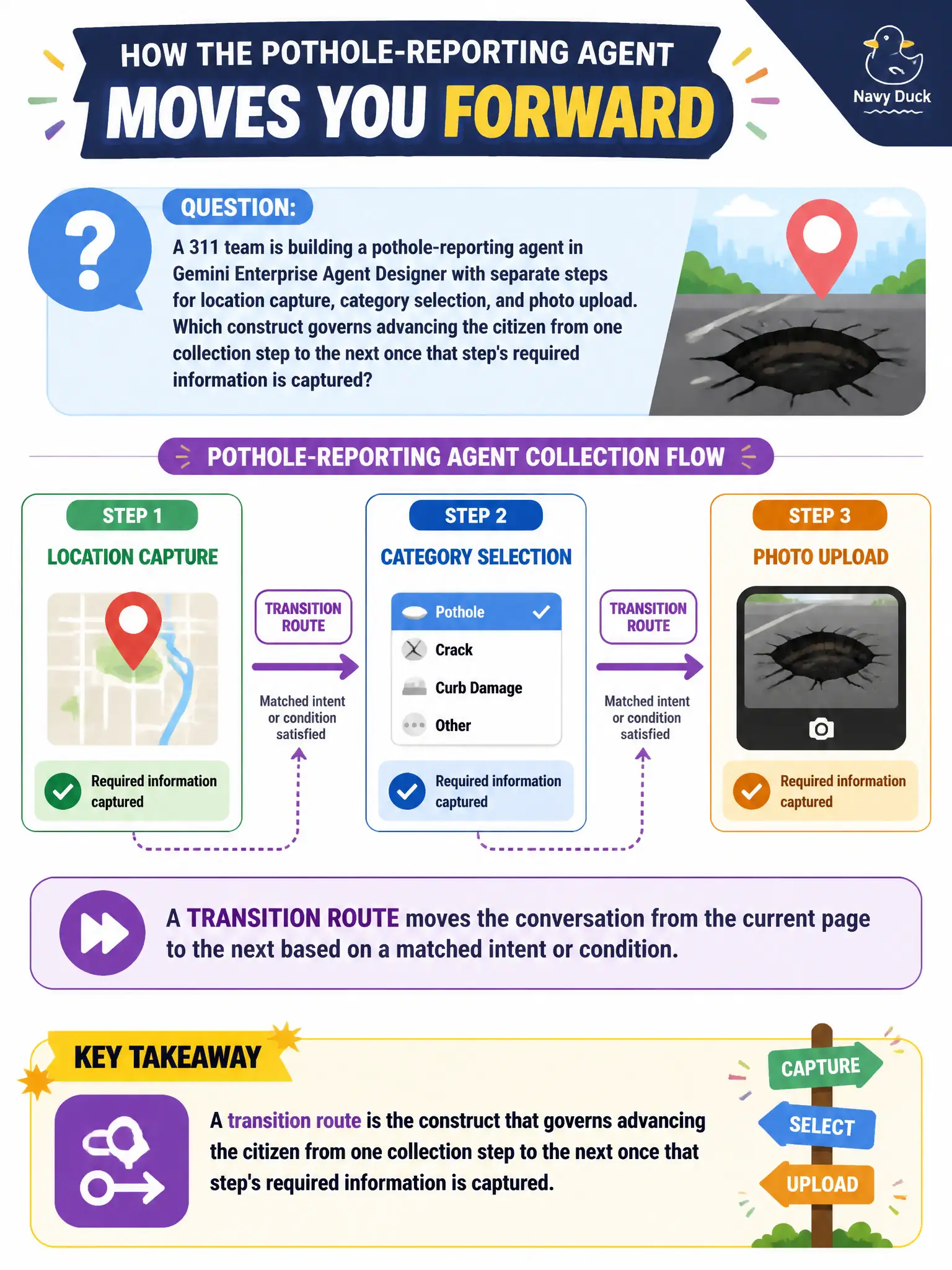 To Create an exciting colorful infographic that explains the concepts in the question: Question: A 311 team is building a pothole-reporting agent in Gemini Enterprise Agent Designer with separate steps for location capture, category selection, and photo upload. Which construct governs advancing the citizen from one collection step to the next once that step's required information is captured? Correct Answer: A transition route, which moves the conversation from the current page to the next based on a matched intent or condition Put EVERY visible label in double quotes. No people. No A/B/C/D letters. In one of the four corners put a little "Navy Duck".