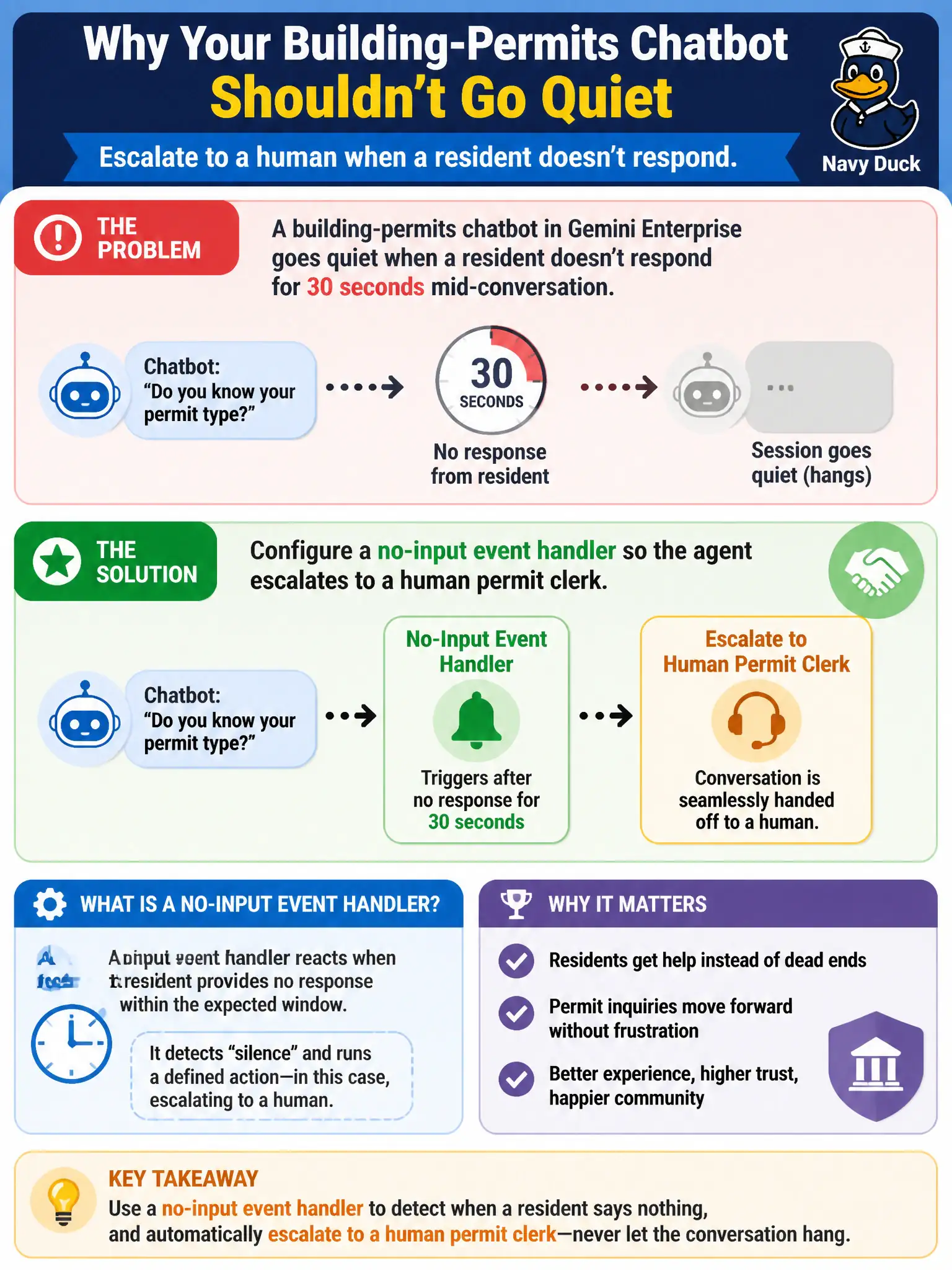 To Create an exciting colorful infographic that explains the concepts in the question: Question: A building-permits chatbot in Gemini Enterprise goes quiet when a resident doesn't respond for 30 seconds mid-conversation. Which mechanism should the team configure so the agent escalates to a human permit clerk instead of letting the session hang? Correct Answer: A no-input event handler, which reacts when the resident provides no response within the expected window Put EVERY visible label in double quotes. No people. No A/B/C/D letters. In one of the four corners put a little "Navy Duck".