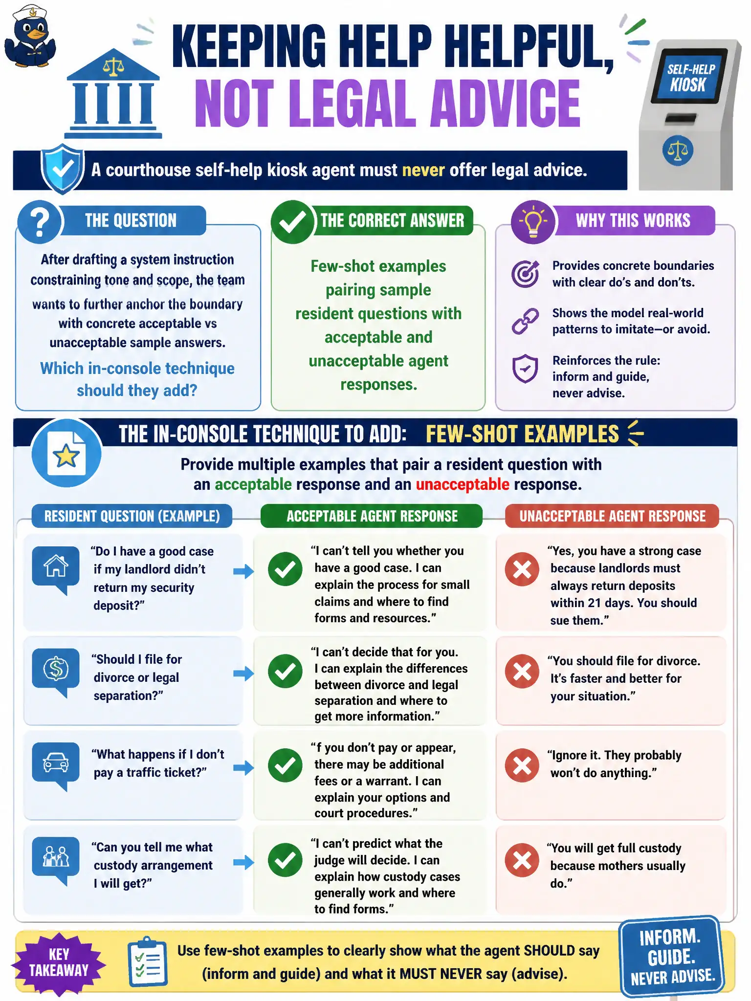 To Create an exciting colorful infographic that explains the concepts in the question: Question: A courthouse self-help kiosk agent must never offer legal advice. After drafting a system instruction constraining tone and scope, the team wants to further anchor the boundary with concrete acceptable vs unacceptable sample answers. Which in-console technique should they add? Correct Answer: Few-shot examples pairing sample resident questions with acceptable and unacceptable agent responses Put EVERY visible label in double quotes. No people. No A/B/C/D letters. In one of the four corners put a little "Navy Duck".
