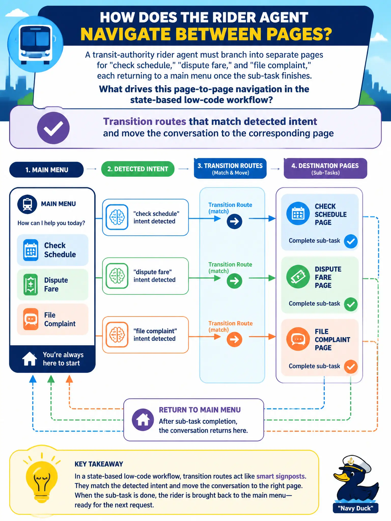 To Create an exciting colorful infographic that explains the concepts in the question: Question: A transit-authority rider agent must branch into separate pages for "check schedule," "dispute fare," and "file complaint," each returning to a main menu once the sub-task finishes. What drives this page-to-page navigation in the state-based low-code workflow? Correct Answer: Transition routes that match detected intent and move the conversation to the corresponding page Put EVERY visible label in double quotes. No people. No A/B/C/D letters. In one of the four corners put a little "Navy Duck".