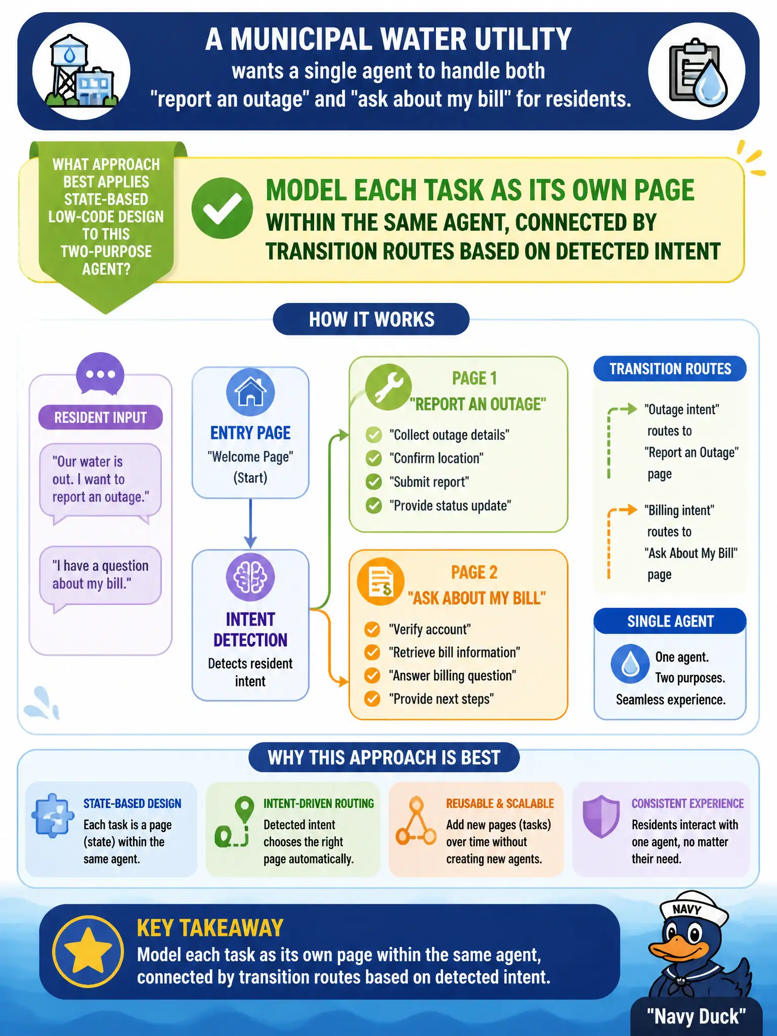 To Create an exciting colorful infographic that explains the concepts in the question: Question: A municipal water utility wants a single agent to handle both "report an outage" and "ask about my bill" for residents. Which approach best applies state-based low-code design to this two-purpose agent? Correct Answer: Model each task as its own page within the same agent, connected by transition routes based on detected intent Put EVERY visible label in double quotes. No people. No A/B/C/D letters. In one of the four corners put a little "Navy Duck".