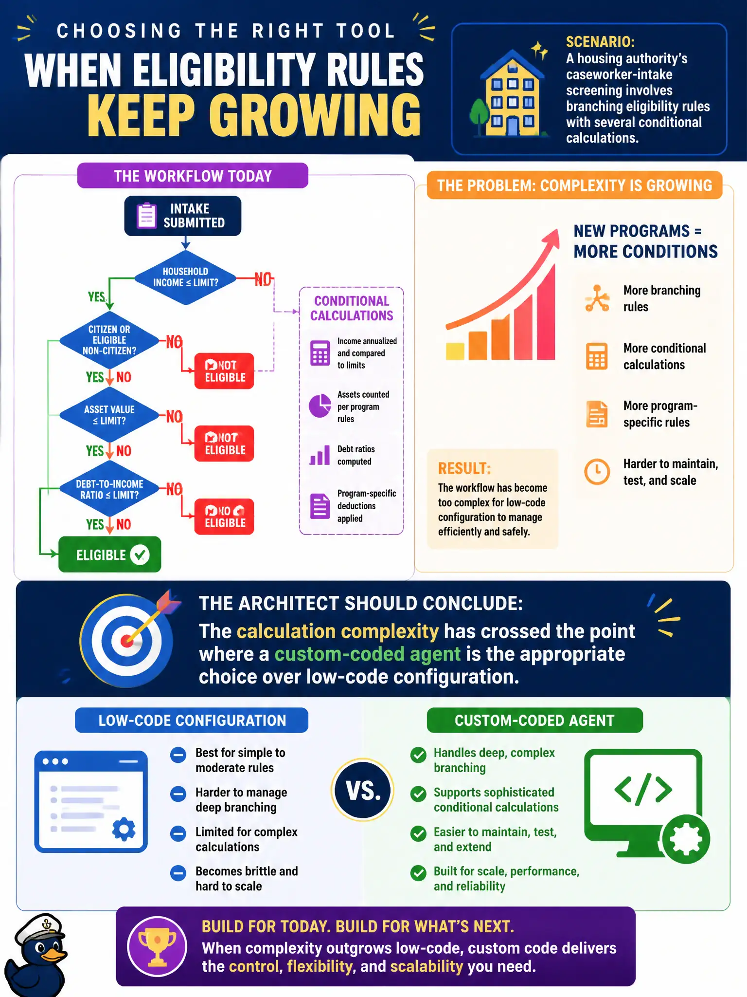To Create an exciting colorful infographic that explains the concepts in the question: Question: A housing authority's caseworker-intake screening involves branching eligibility rules with several conditional calculations, and the number of conditions keeps growing as new housing programs are added. What should the architect conclude about the right tool for this workflow? Correct Answer: The calculation complexity has crossed the point where a custom-coded agent is the appropriate choice over low-code configuration Put EVERY visible label in double quotes. No people. No A/B/C/D letters. In one of the four corners put a little "Navy Duck".