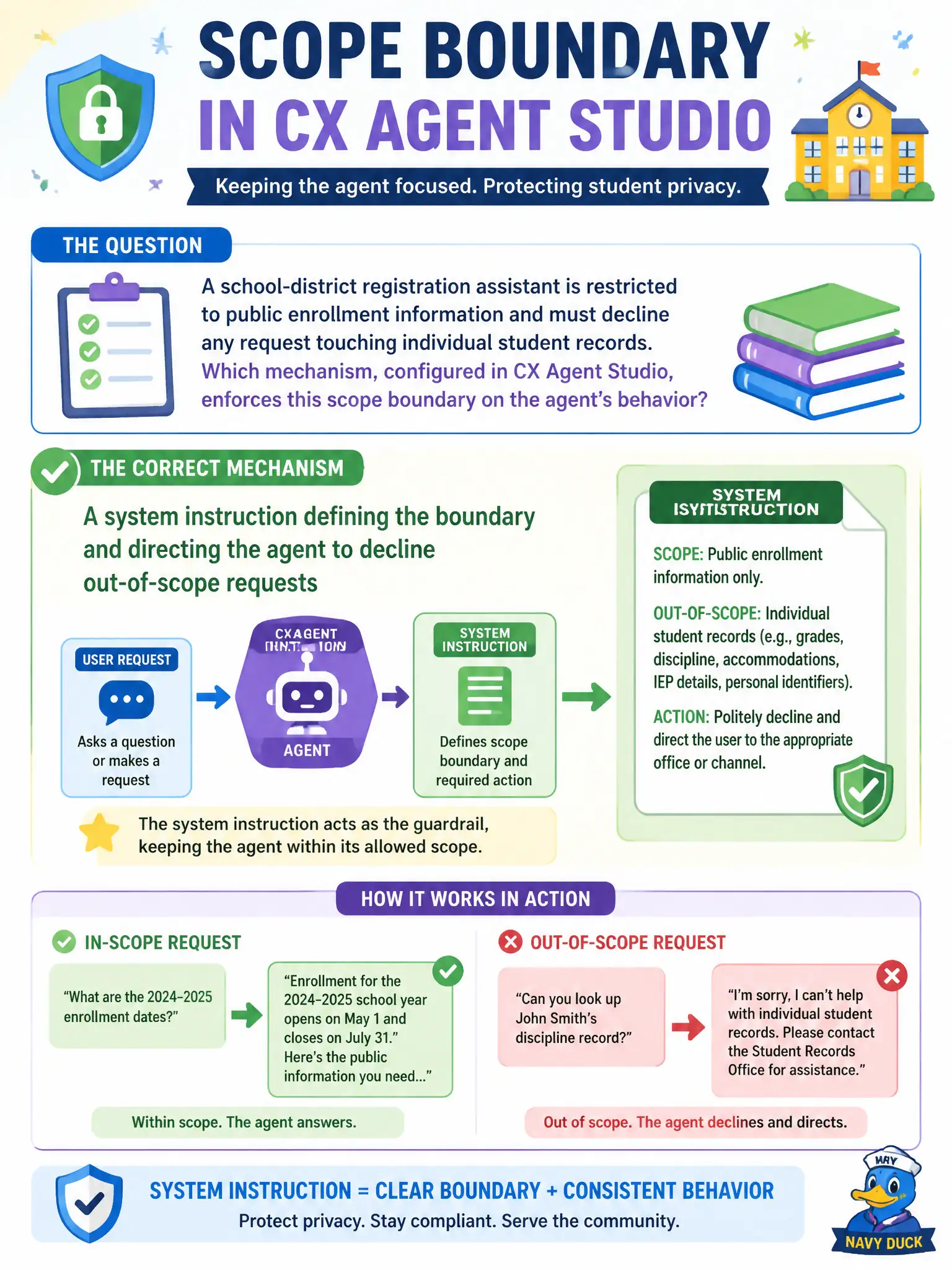 To Create an exciting colorful infographic that explains the concepts in the question: Question: A school-district registration assistant is restricted to public enrollment information and must decline any request touching individual student records. Which mechanism, configured in CX Agent Studio, enforces this scope boundary on the agent's behavior? Correct Answer: A system instruction defining the boundary and directing the agent to decline out-of-scope requests Put EVERY visible label in double quotes. No people. No A/B/C/D letters. In one of the four corners put a little "Navy Duck".