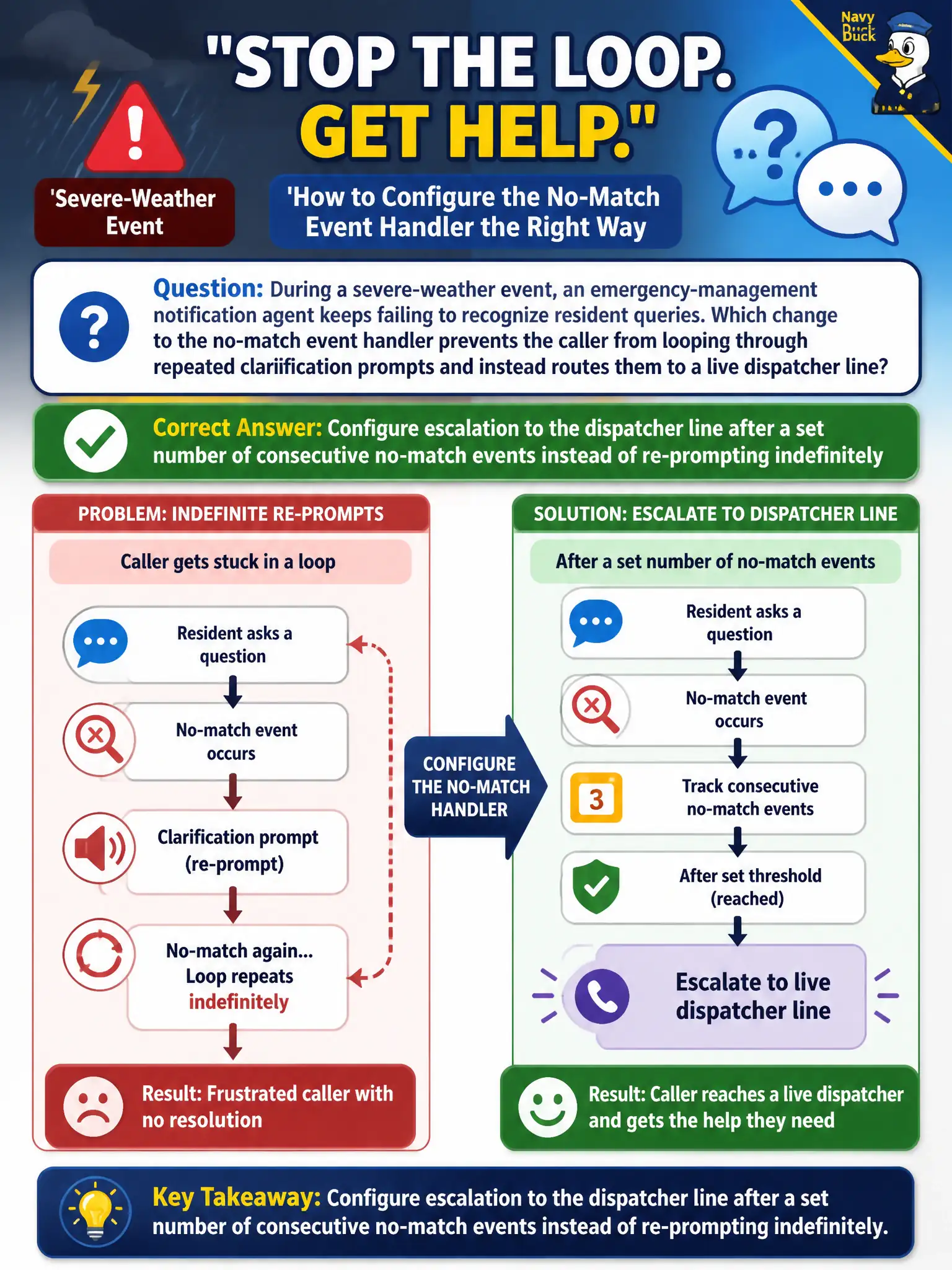 To Create an exciting colorful infographic that explains the concepts in the question: Question: During a severe-weather event, an emergency-management notification agent keeps failing to recognize resident queries. Which change to the no-match event handler prevents the caller from looping through repeated clarification prompts and instead routes them to a live dispatcher line? Correct Answer: Configure escalation to the dispatcher line after a set number of consecutive no-match events instead of re-prompting indefinitely Put EVERY visible label in double quotes. No people. No A/B/C/D letters. In one of the four corners put a little "Navy Duck".