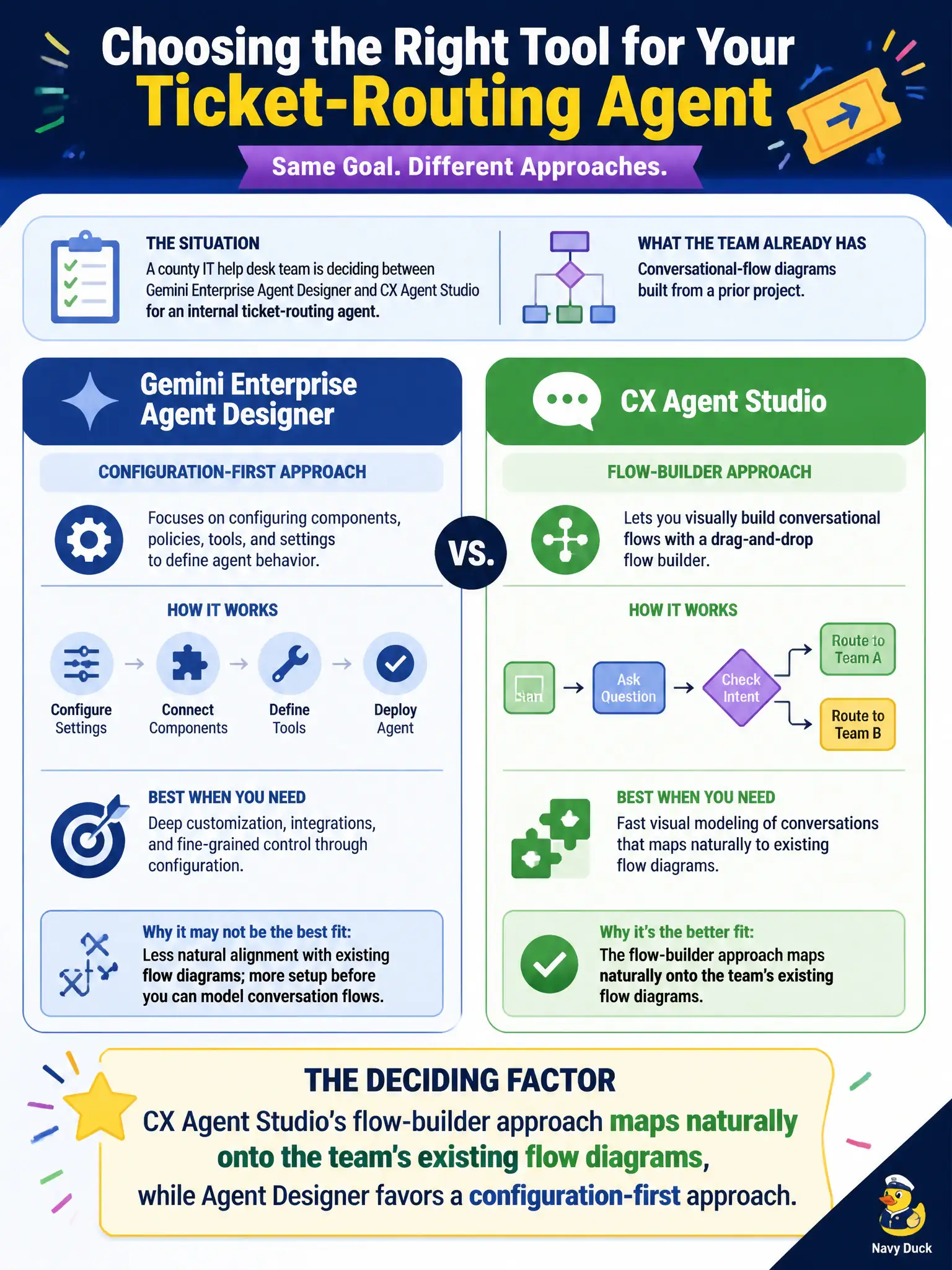 To Create an exciting colorful infographic that explains the concepts in the question: Question: A county IT help desk team is deciding between Gemini Enterprise Agent Designer and CX Agent Studio for an internal ticket-routing agent, and the team already has conversational-flow diagrams built from a prior project. Which factor should tip the decision toward CX Agent Studio? Correct Answer: CX Agent Studio's flow-builder approach maps naturally onto the team's existing flow diagrams, while Agent Designer favors a configuration-first approach Put EVERY visible label in double quotes. No people. No A/B/C/D letters. In one of the four corners put a little "Navy Duck".
