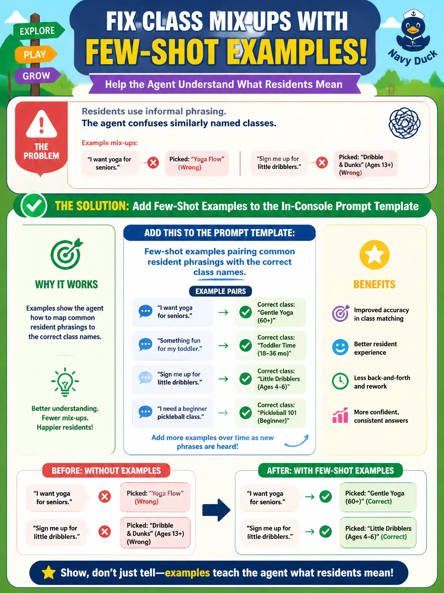 To Create an exciting colorful infographic that explains the concepts in the question: Question: A parks-and-recreation class-registration agent keeps mismatching similarly named classes when residents type informal phrasing. What should the team add to the in-console prompt template to resolve this recurring ambiguity? Correct Answer: Few-shot examples pairing common resident phrasings with the correct class names Put EVERY visible label in double quotes. No people. No A/B/C/D letters. In one of the four corners put a little "Navy Duck".