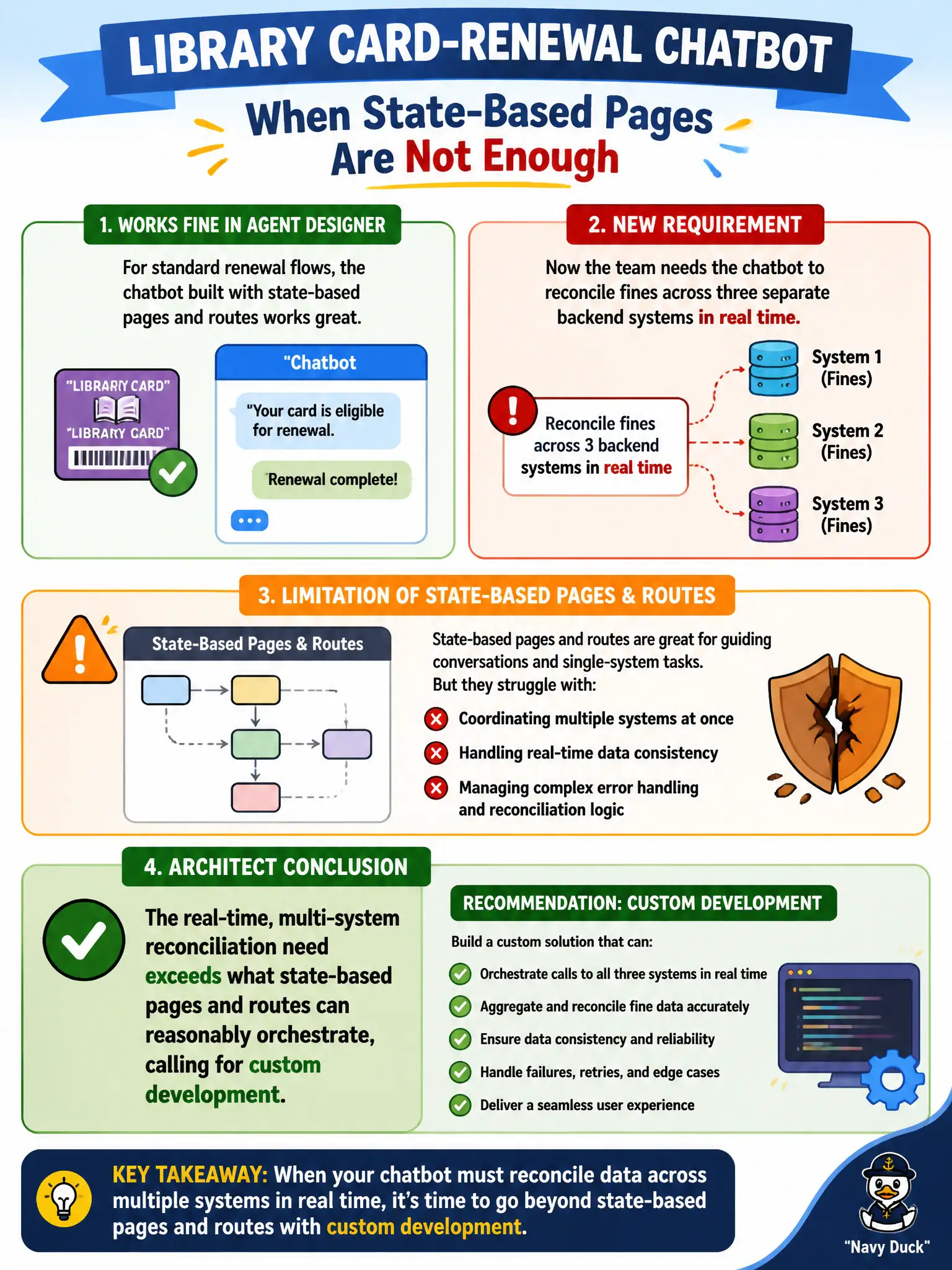 To Create an exciting colorful infographic that explains the concepts in the question: Question: A library card-renewal chatbot works fine in Agent Designer until the team wants it to also reconcile fines across three separate backend systems in real time. What should the architect conclude? Correct Answer: The real-time, multi-system reconciliation need exceeds what state-based pages and routes can reasonably orchestrate, calling for custom development Put EVERY visible label in double quotes. No people. No A/B/C/D letters. In one of the four corners put a little "Navy Duck".