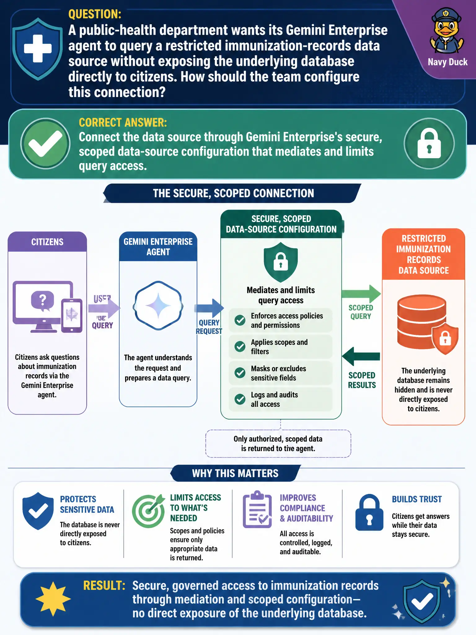 To Create an exciting colorful infographic that explains the concepts in the question: Question: A public-health department wants its Gemini Enterprise agent to query a restricted immunization-records data source without exposing the underlying database directly to citizens. How should the team configure this connection? Correct Answer: Connect the data source through Gemini Enterprise's secure, scoped data-source configuration that mediates and limits query access Put EVERY visible label in double quotes. No people. No A/B/C/D letters. In one of the four corners put a little "Navy Duck".