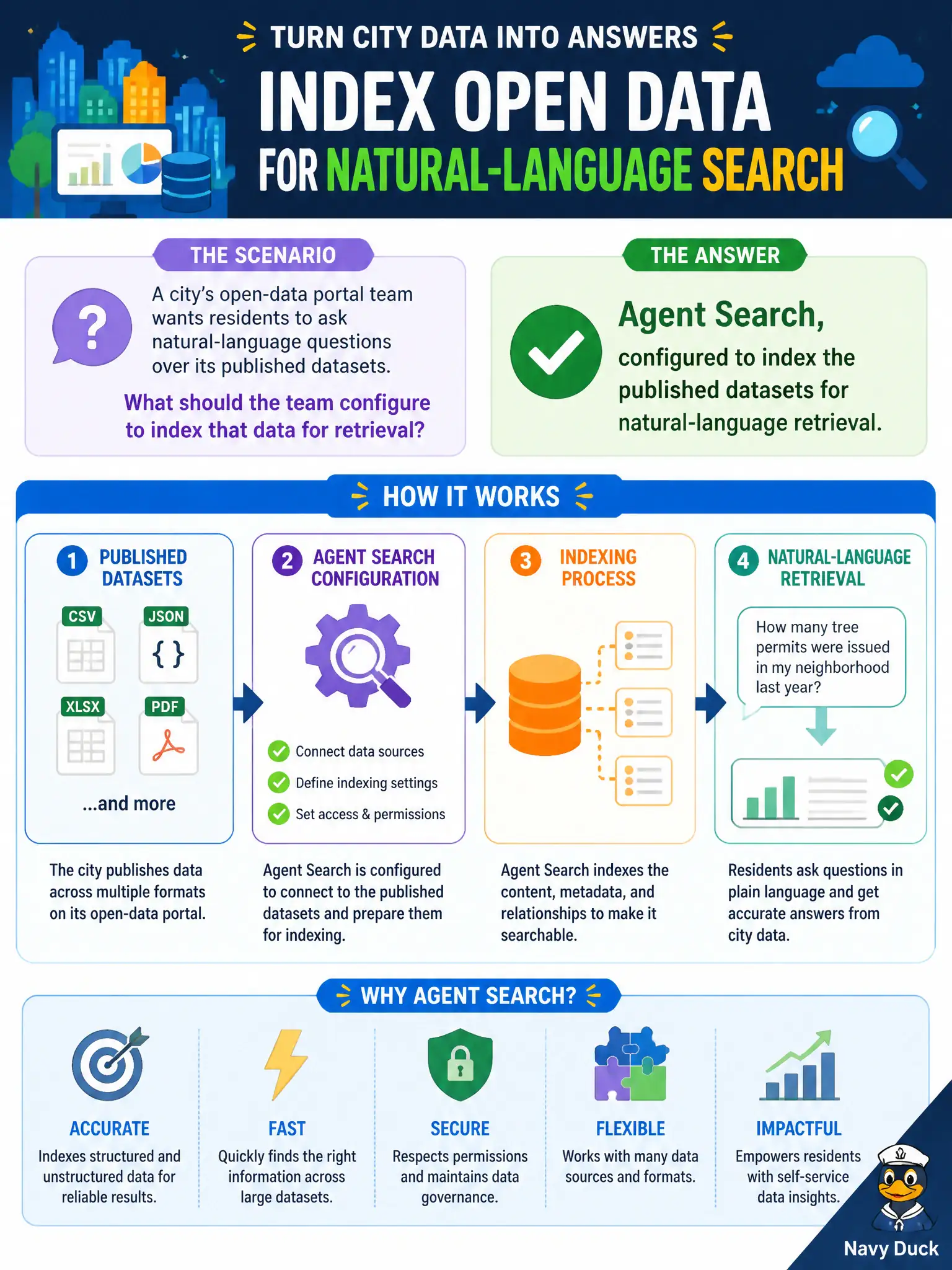 To Create an exciting colorful infographic that explains the concepts in the question: Question: A city's open-data portal team wants residents to ask natural-language questions over its published datasets. What should the team configure to index that data for retrieval? Correct Answer: Agent Search, configured to index the published datasets for natural-language retrieval Put EVERY visible label in double quotes. No people. No A/B/C/D letters. In one of the four corners put a little "Navy Duck".
