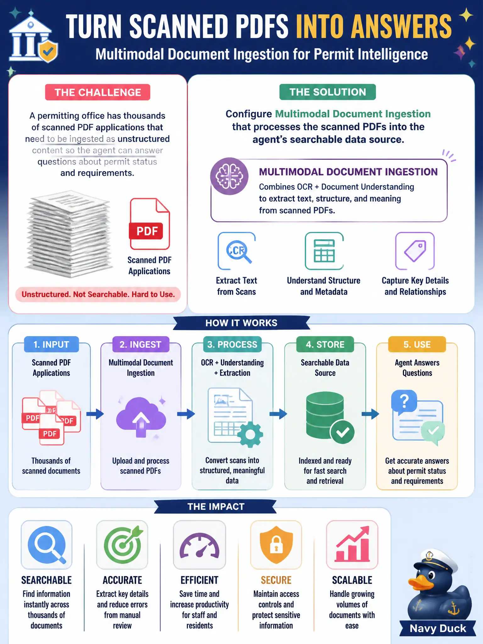 To Create an exciting colorful infographic that explains the concepts in the question: Question: A permitting office has thousands of scanned PDF applications that need to be ingested as unstructured content so the agent can answer questions about permit status and requirements. What should the team configure? Correct Answer: Multimodal document ingestion that processes the scanned PDFs into the agent's searchable data source Put EVERY visible label in double quotes. No people. No A/B/C/D letters. In one of the four corners put a little "Navy Duck".