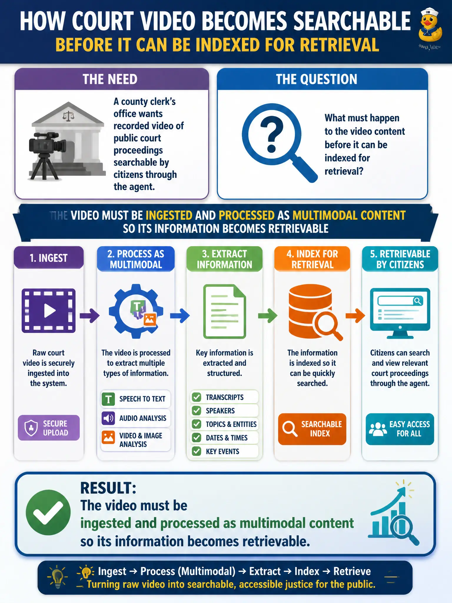 To Create an exciting colorful infographic that explains the concepts in the question: Question: A county clerk's office wants recorded video of public court proceedings searchable by citizens through the agent. What must happen to the video content before it can be indexed for retrieval? Correct Answer: The video must be ingested and processed as multimodal content so its information becomes retrievable Put EVERY visible label in double quotes. No people. No A/B/C/D letters. In one of the four corners put a little "Navy Duck".