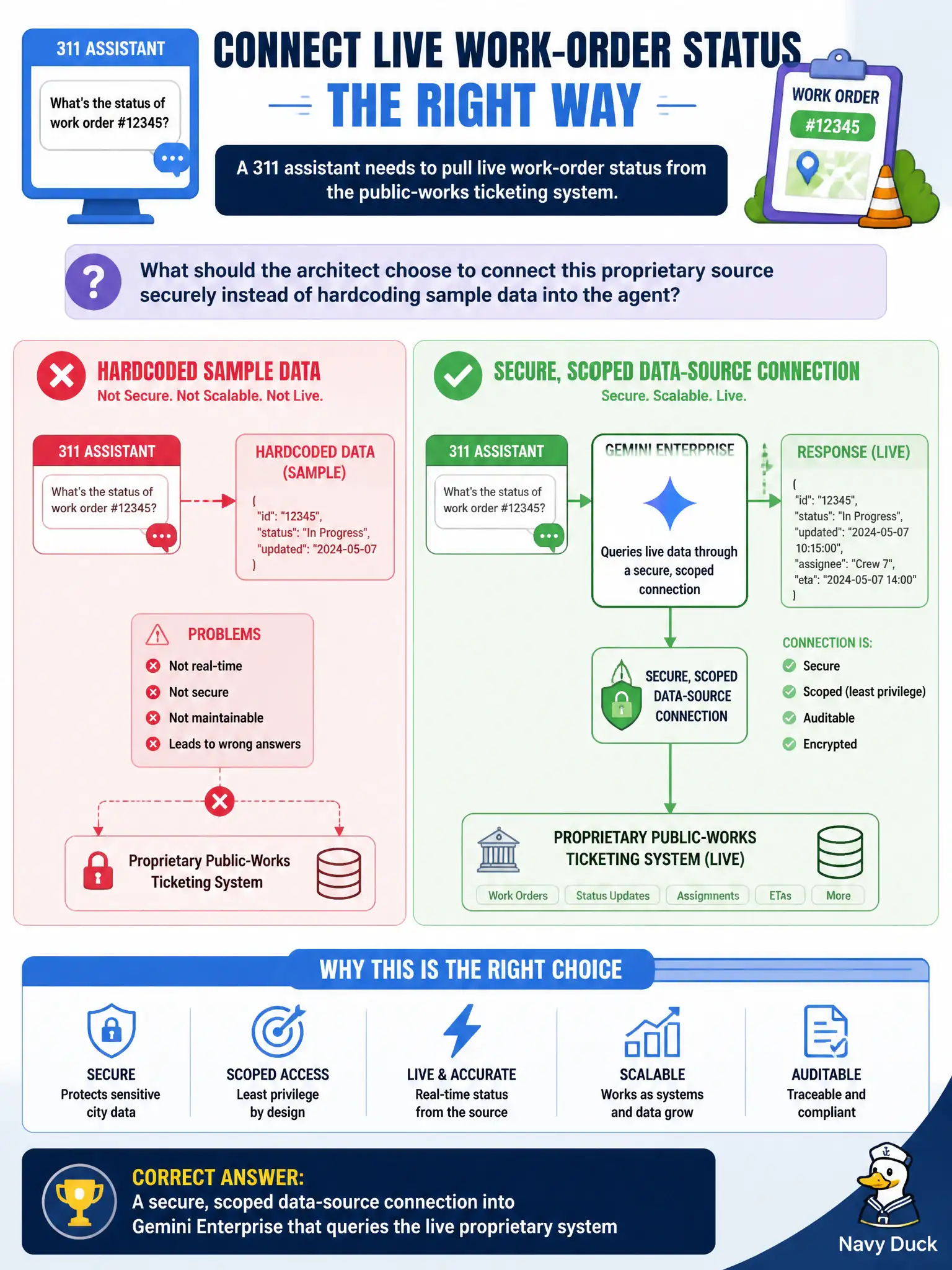To Create an exciting colorful infographic that explains the concepts in the question: Question: A 311 assistant needs to pull live work-order status from the public-works ticketing system. What should the architect choose to connect this proprietary source securely instead of hardcoding sample data into the agent? Correct Answer: A secure, scoped data-source connection into Gemini Enterprise that queries the live proprietary system Put EVERY visible label in double quotes. No people. No A/B/C/D letters. In one of the four corners put a little "Navy Duck".