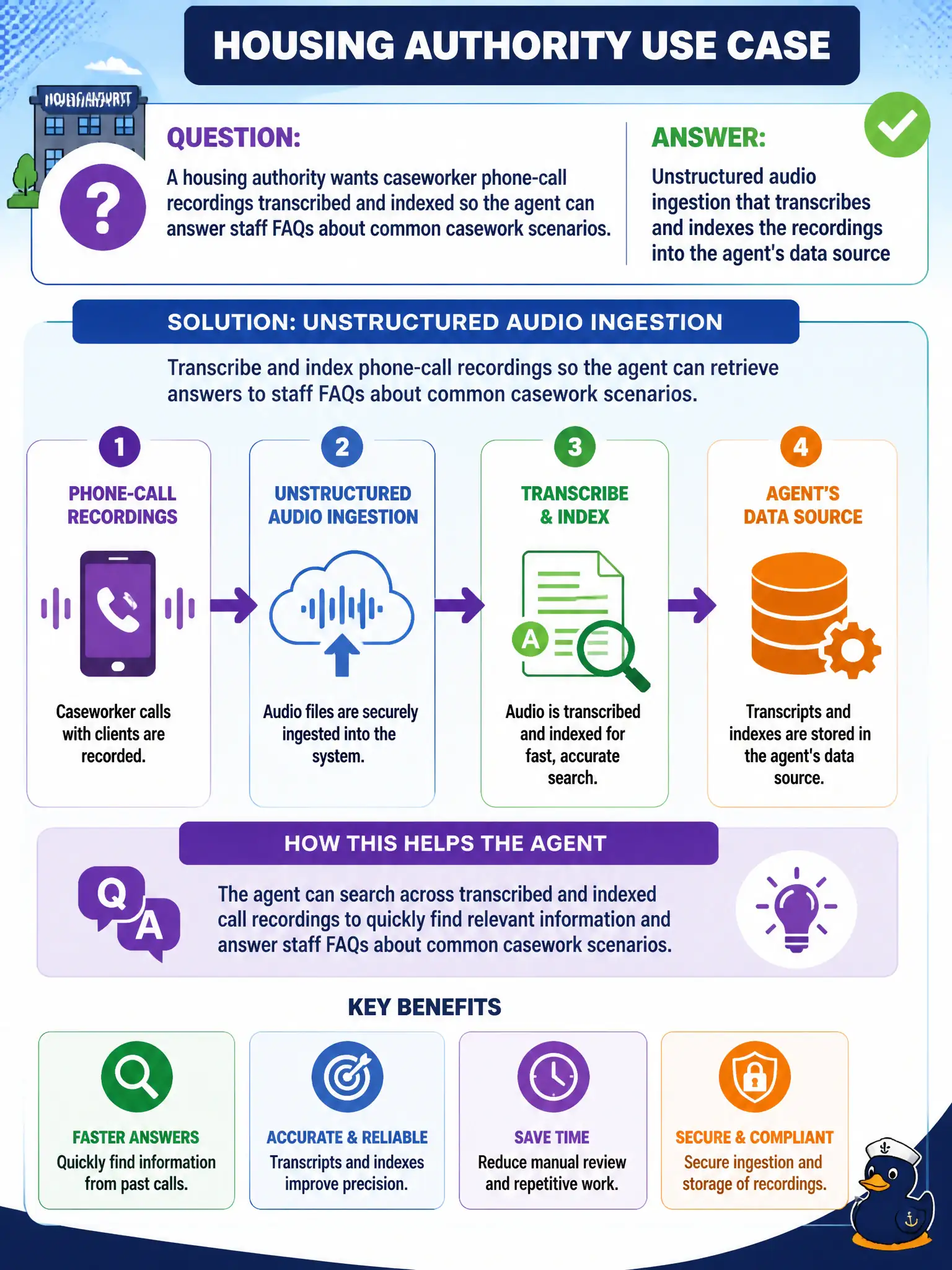 To Create an exciting colorful infographic that explains the concepts in the question: Question: A housing authority wants caseworker phone-call recordings transcribed and indexed so the agent can answer staff FAQs about common casework scenarios. What should the team configure? Correct Answer: Unstructured audio ingestion that transcribes and indexes the recordings into the agent's data source Put EVERY visible label in double quotes. No people. No A/B/C/D letters. In one of the four corners put a little "Navy Duck".