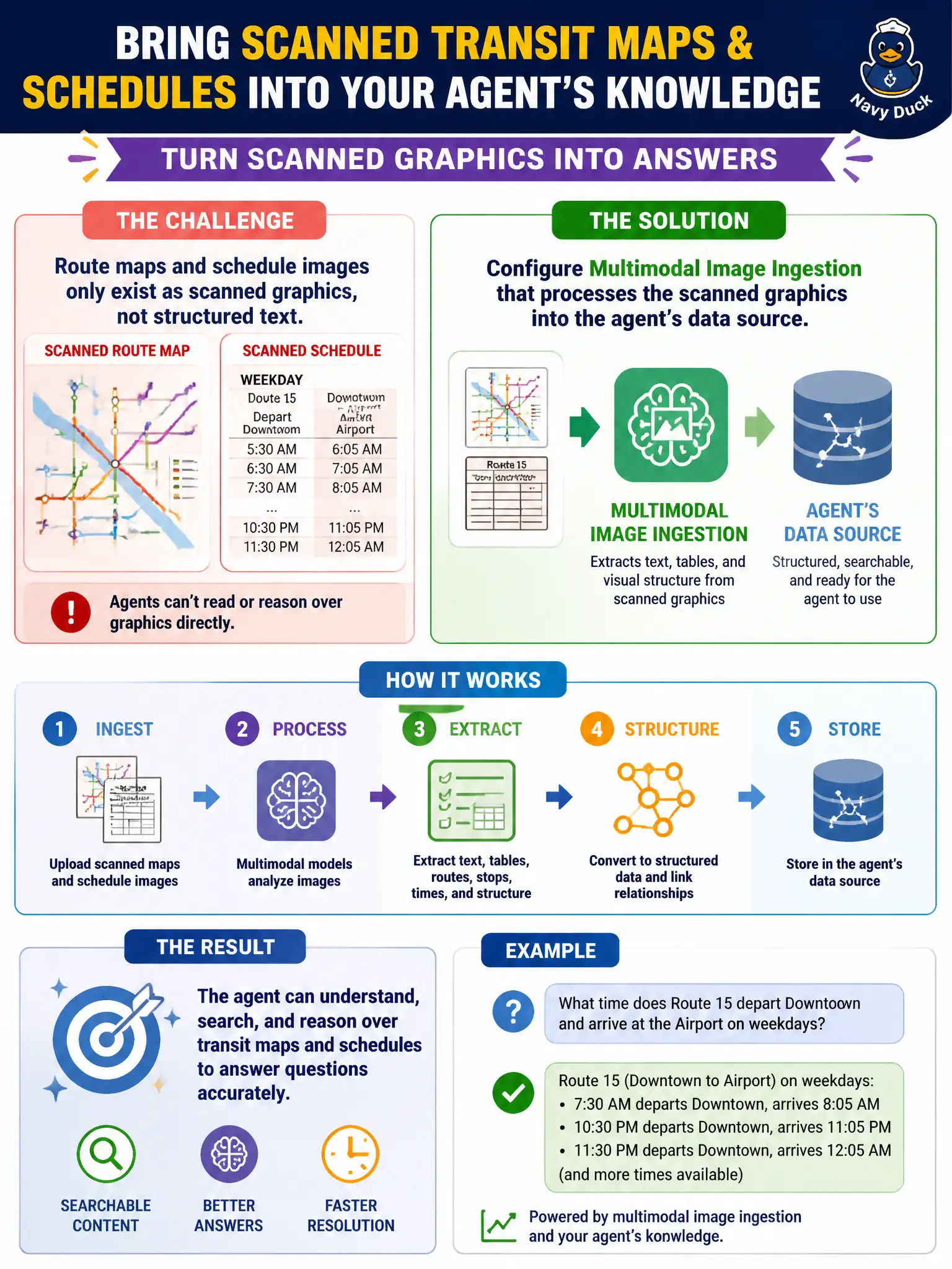 To Create an exciting colorful infographic that explains the concepts in the question: Question: A transit agency wants its agent to answer questions using route maps and schedule images that only exist as scanned graphics, not structured text. What should the team configure to bring this content into the agent's knowledge? Correct Answer: Multimodal image ingestion that processes the scanned graphics into the agent's data source Put EVERY visible label in double quotes. No people. No A/B/C/D letters. In one of the four corners put a little "Navy Duck".
